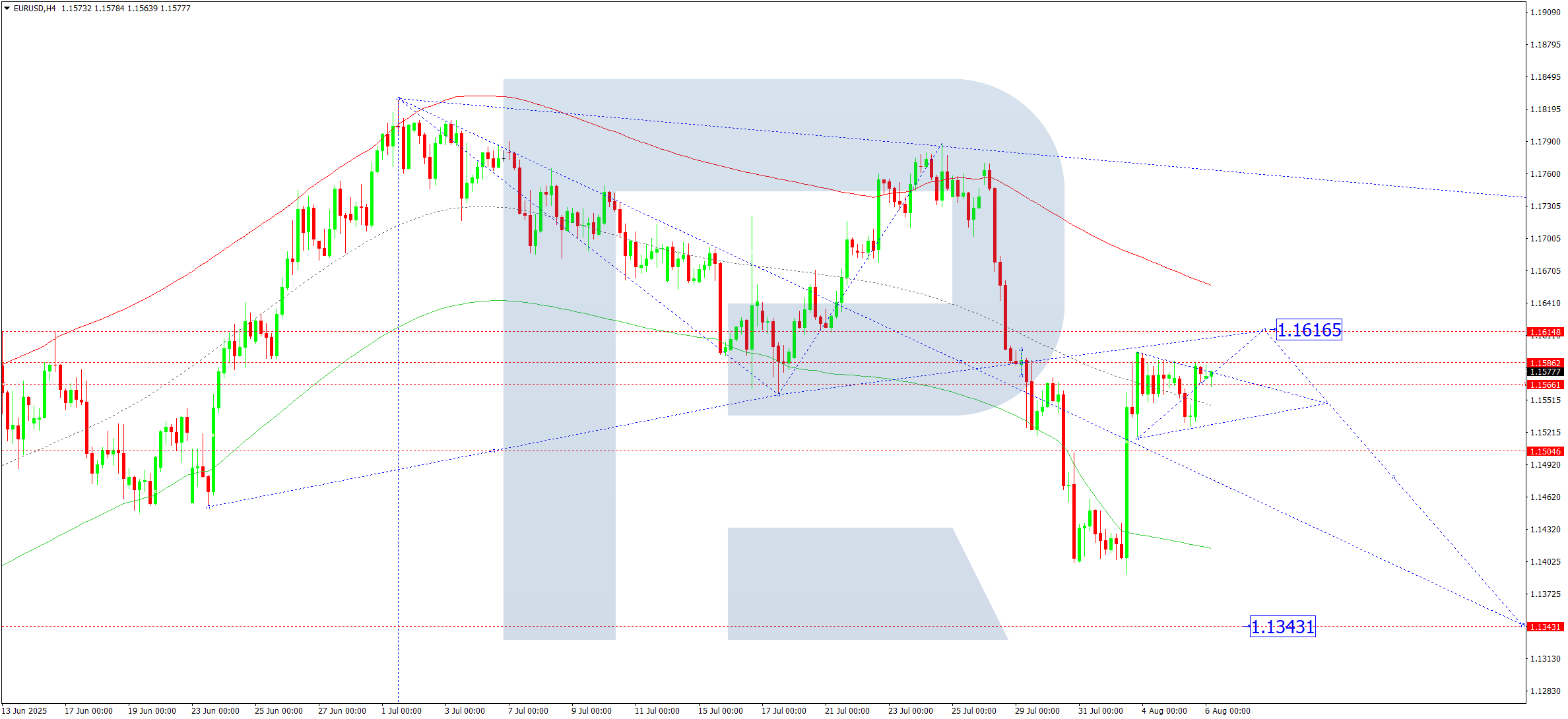 eurusd-ta-2025-08-06