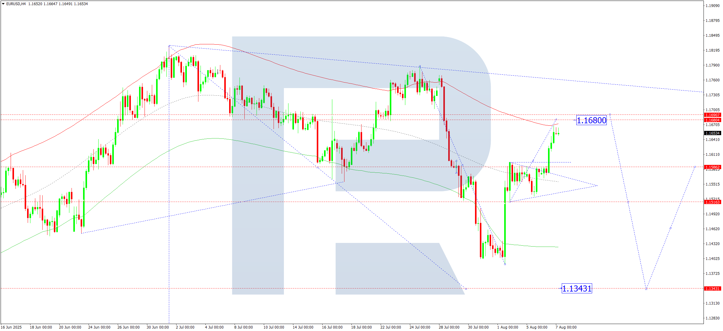 eurusd-ta-2025-08-07