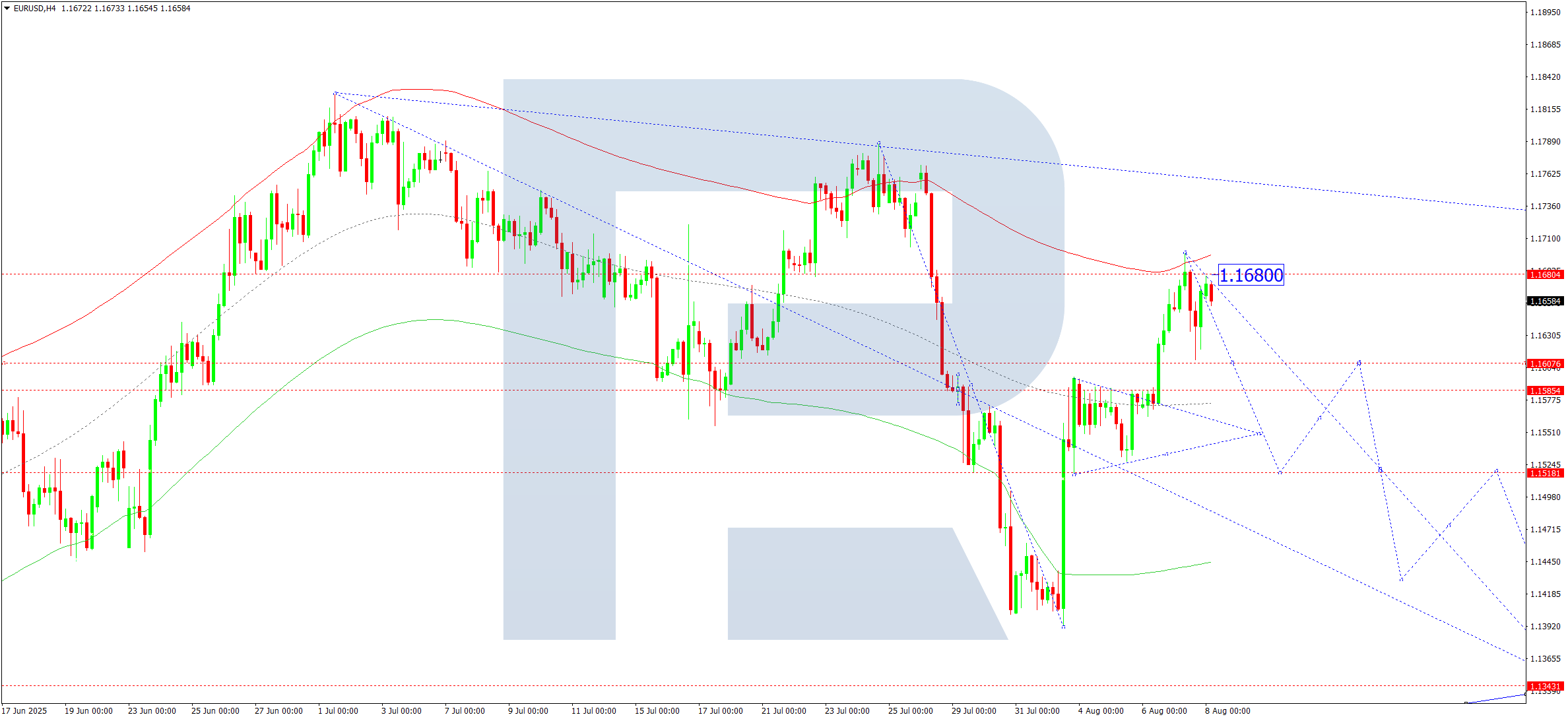 eurusd-ta-2025-08-08