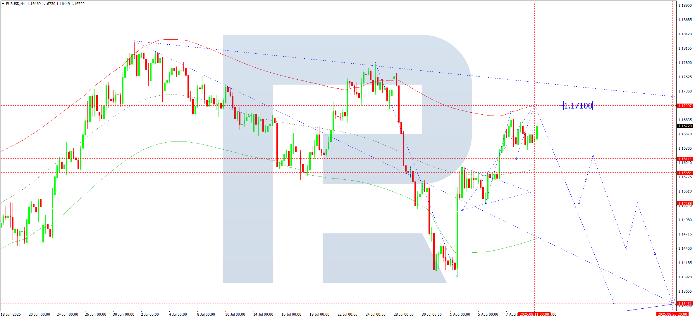 eurusd-ta-2025-08-11