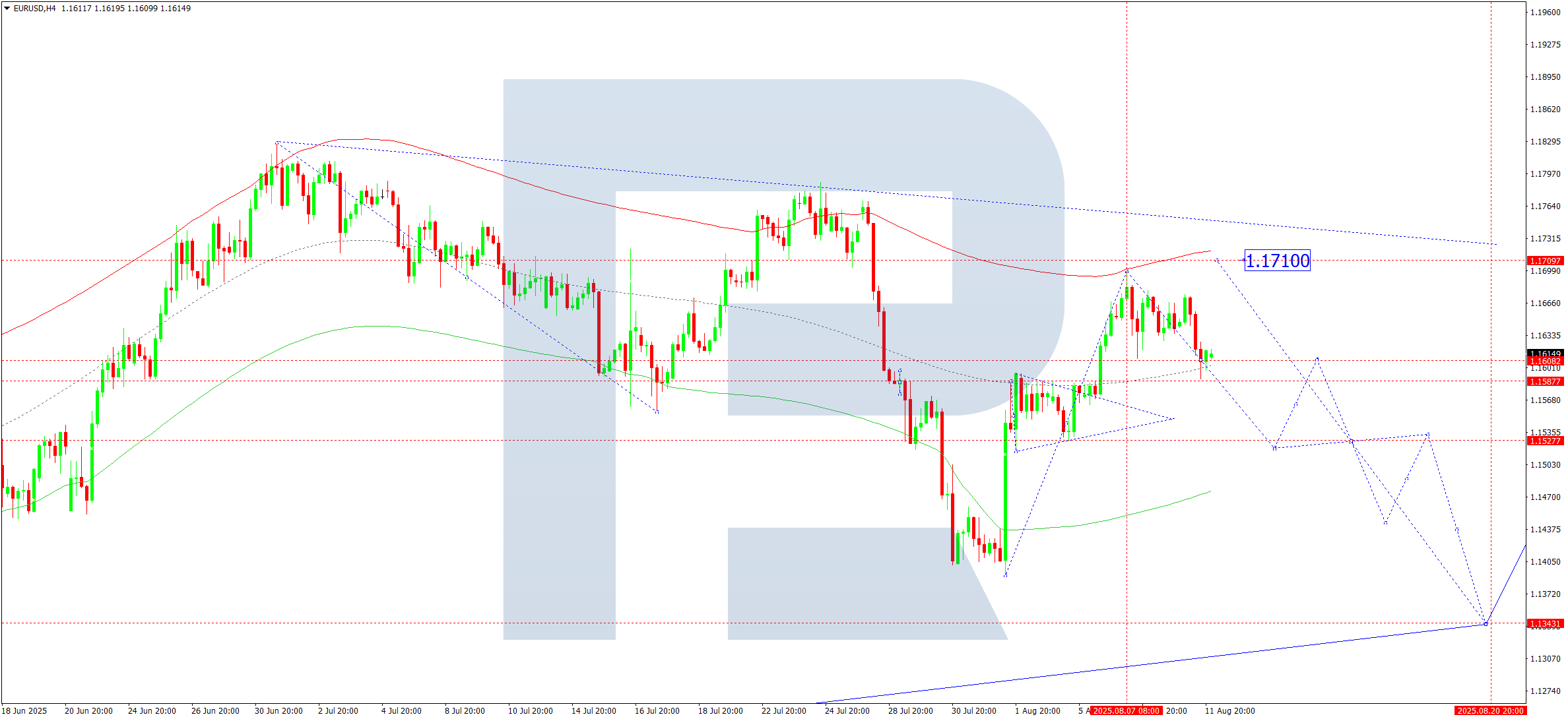 eurusd-ta-2025-08-12