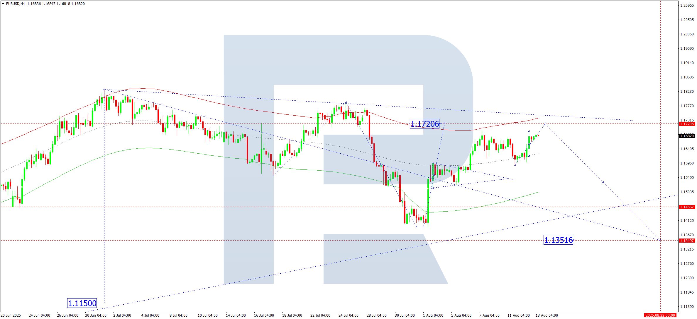 eurusd-ta-2025-08-13