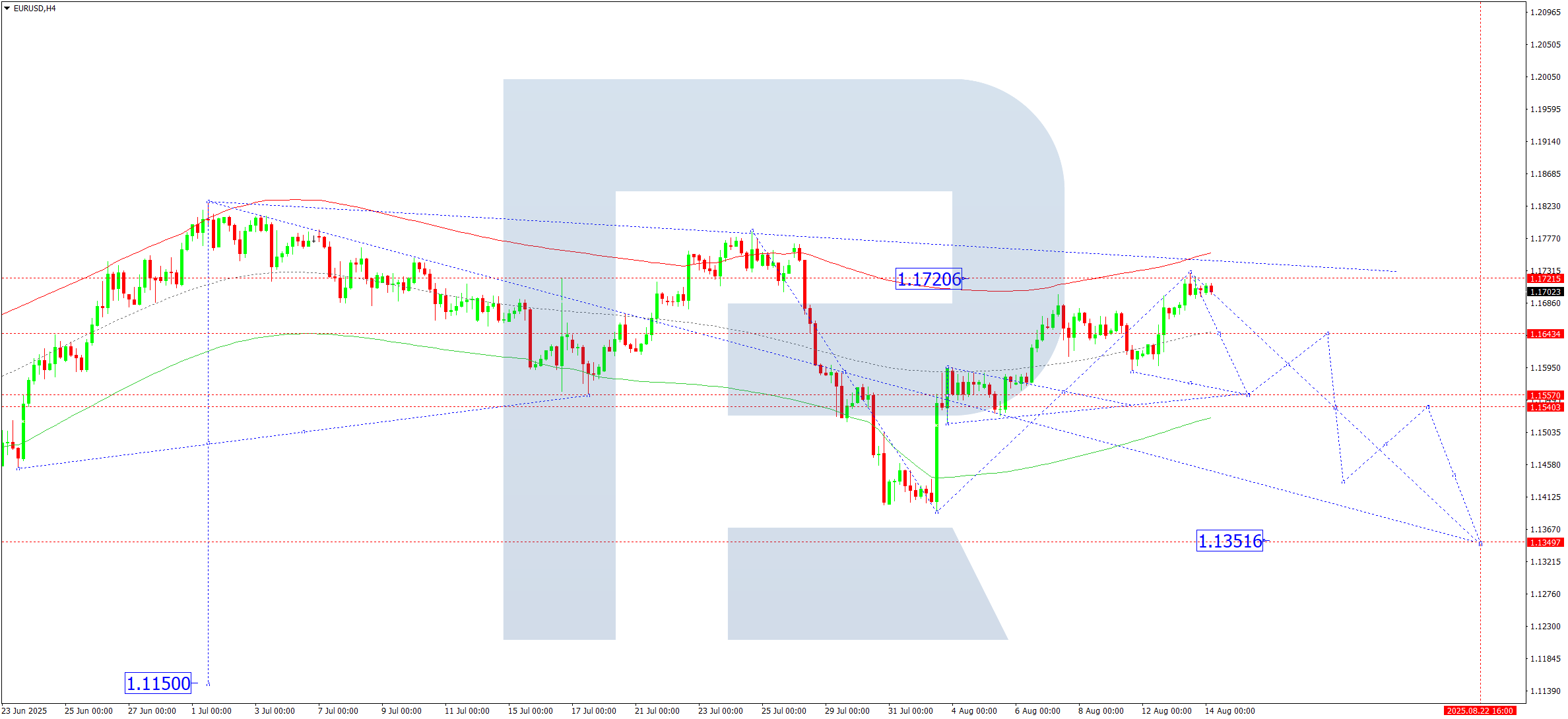 eurusd-ta-2025-08-14