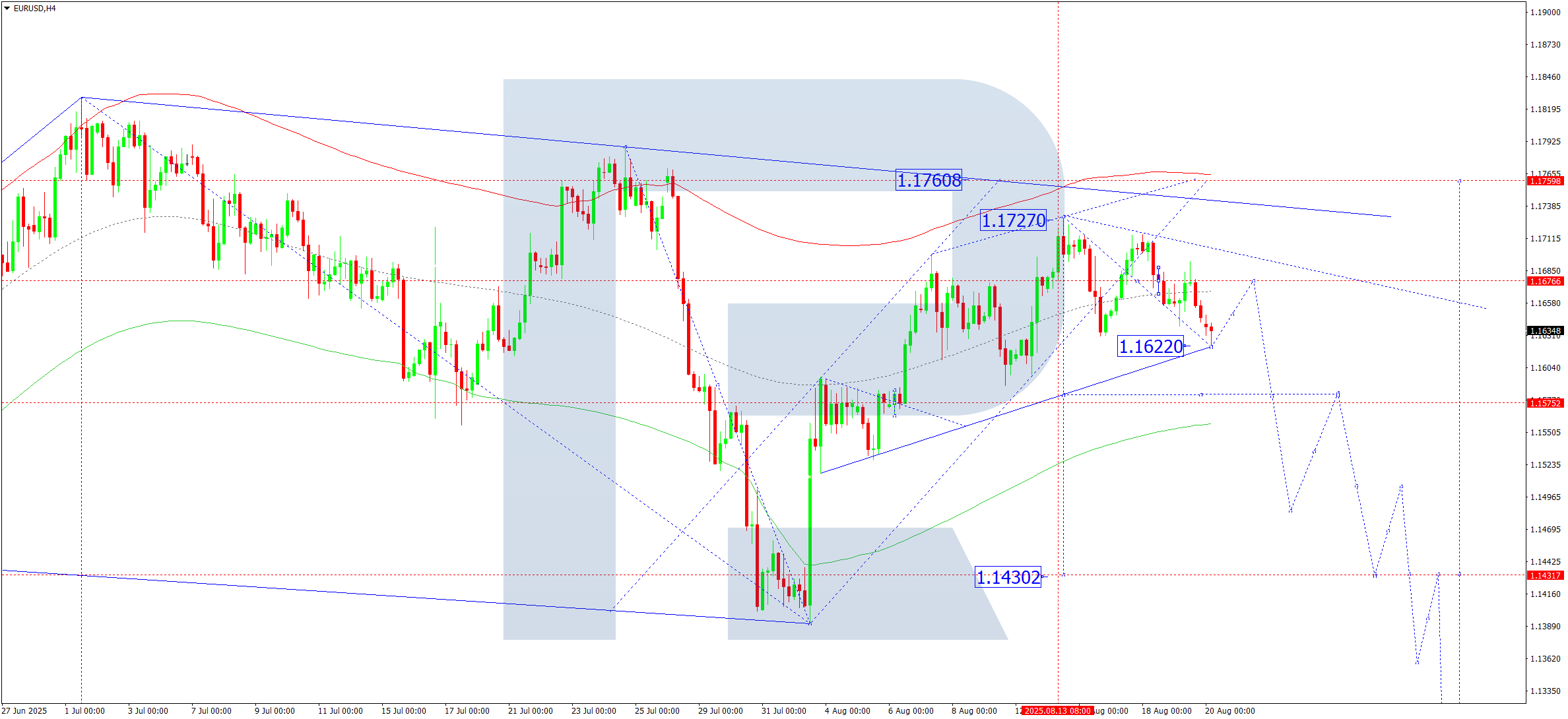 eurusd-ta-2025-08-20