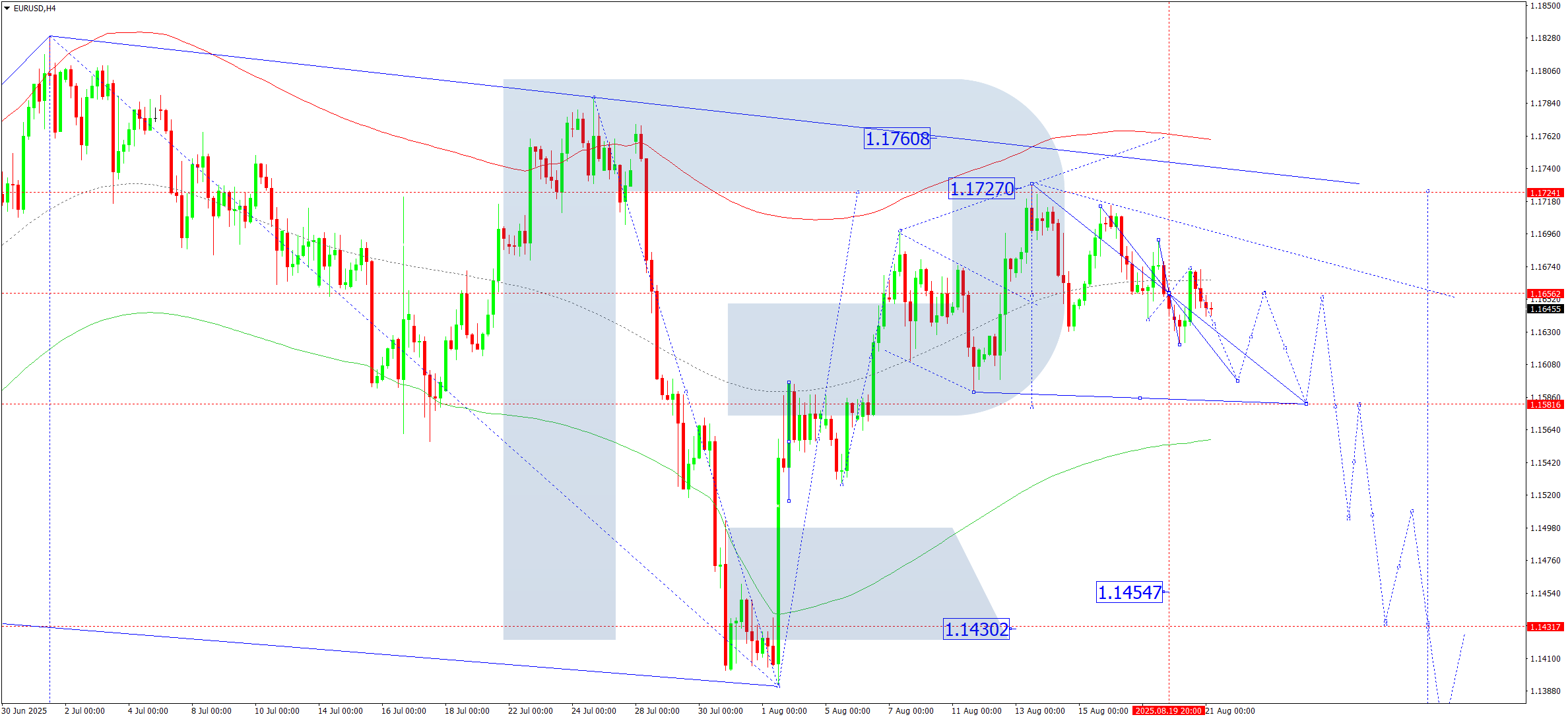 eurusd-ta-2025-08-21