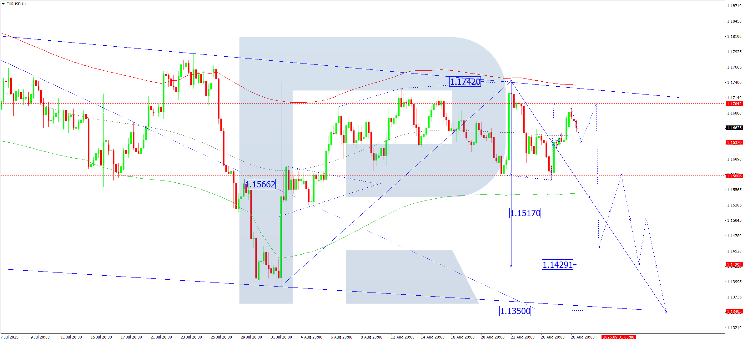 eurusd-ta-2025-08-29