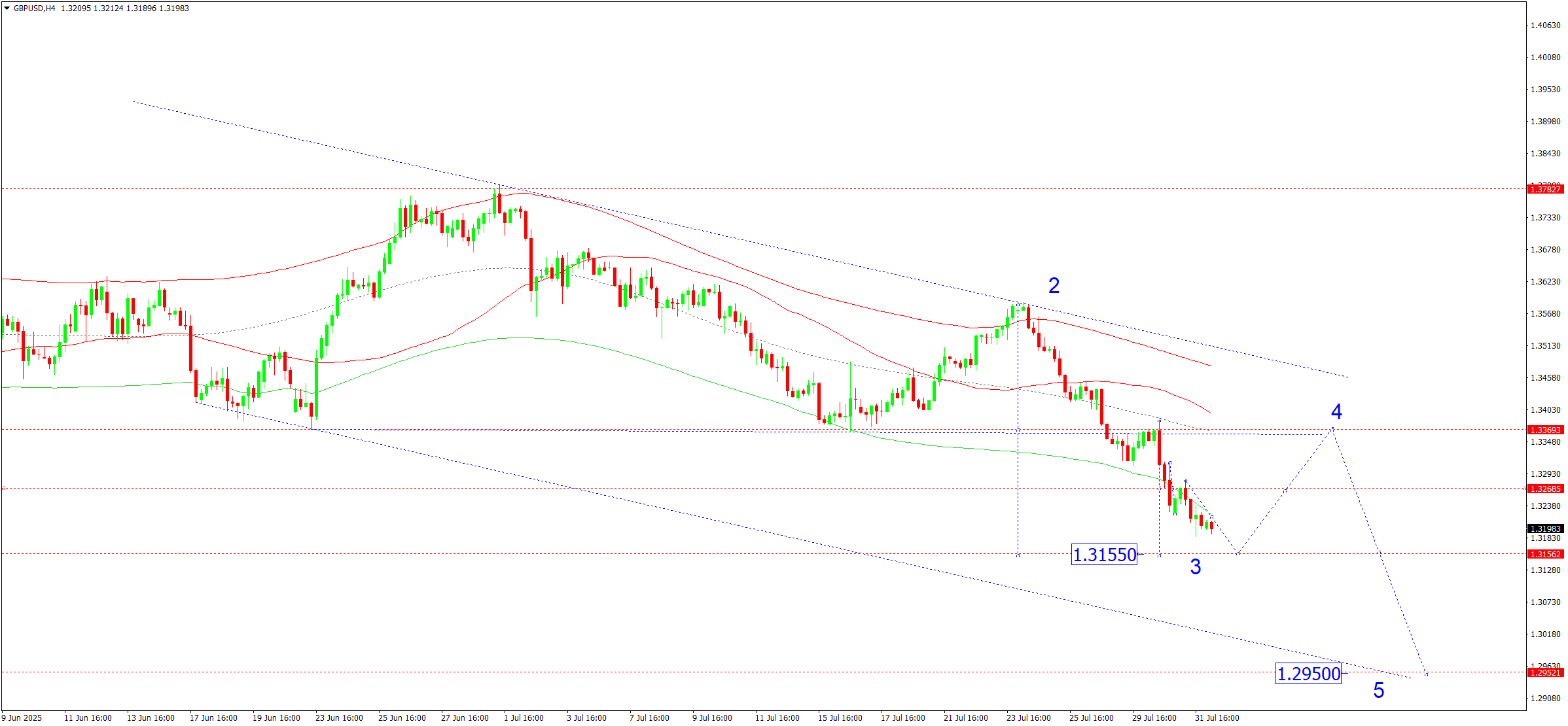 gbpusd-ta-2025-08-01