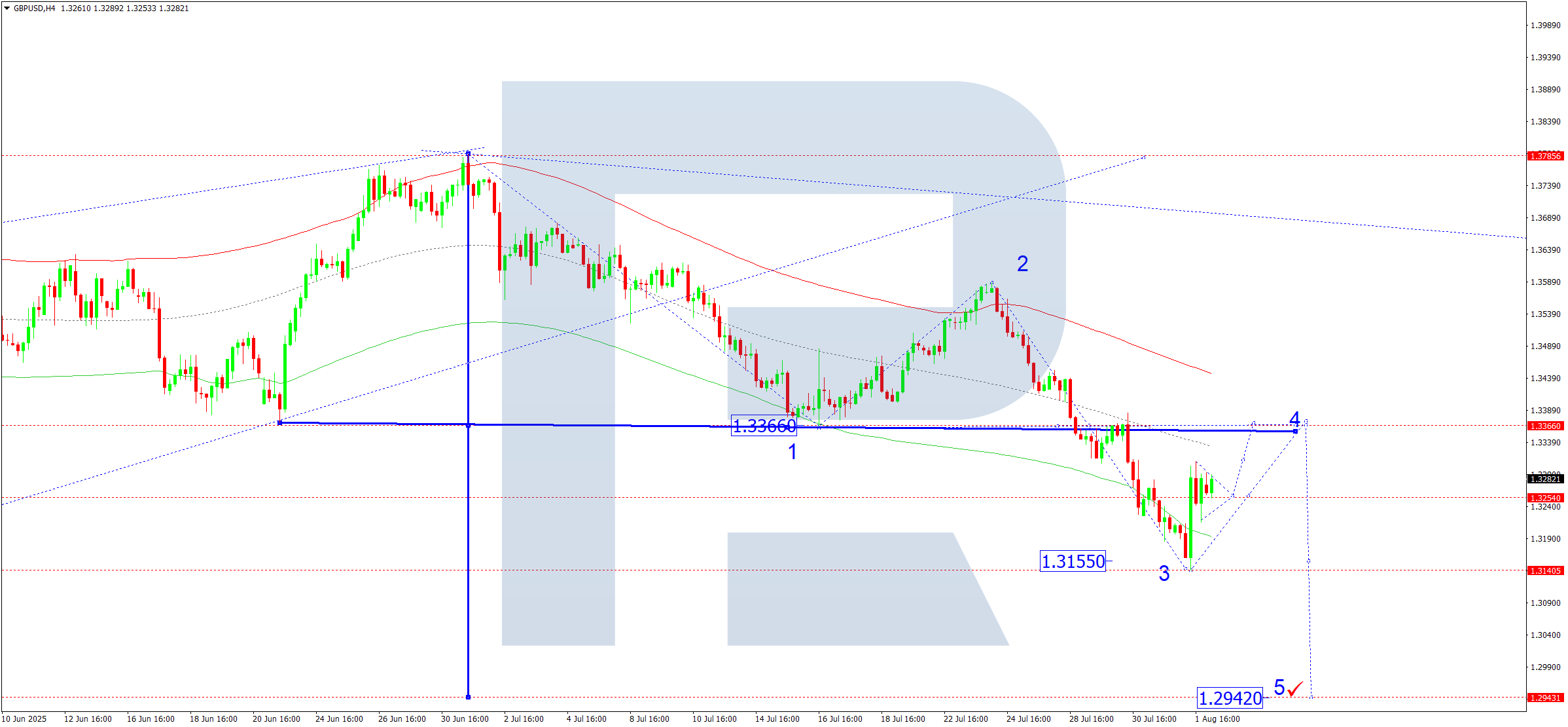 gbpusd-ta-2025-08-04