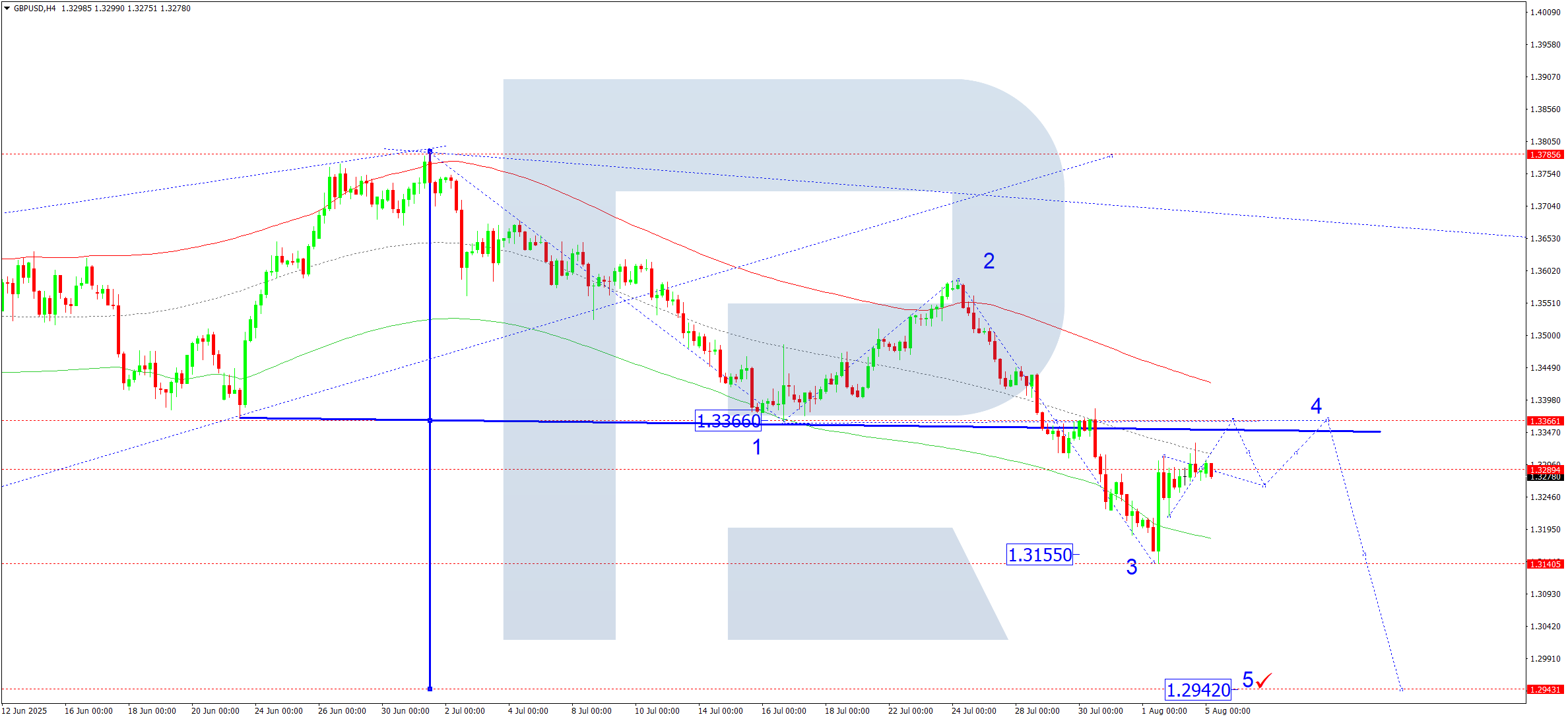 gbpusd-ta-2025-08-05
