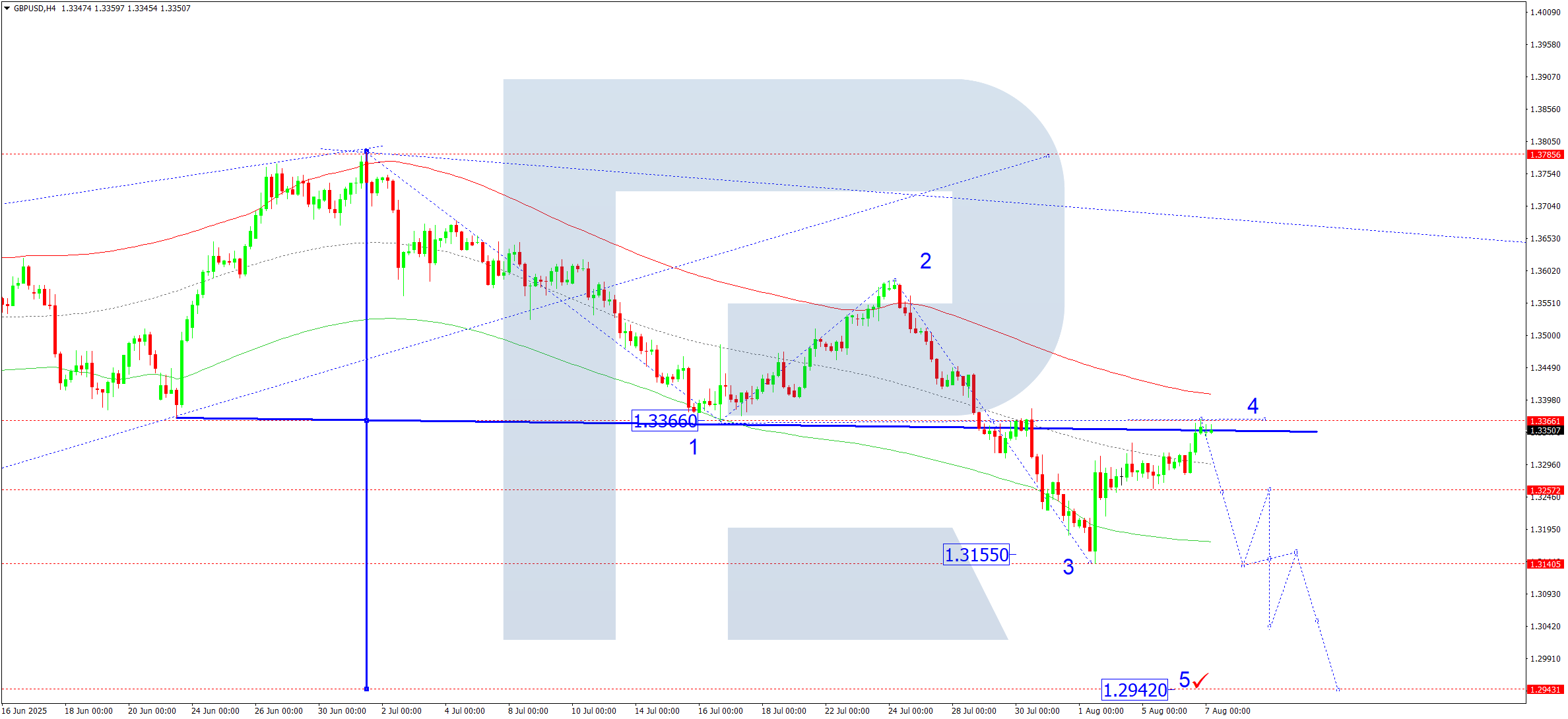 gbpusd-ta-2025-08-07