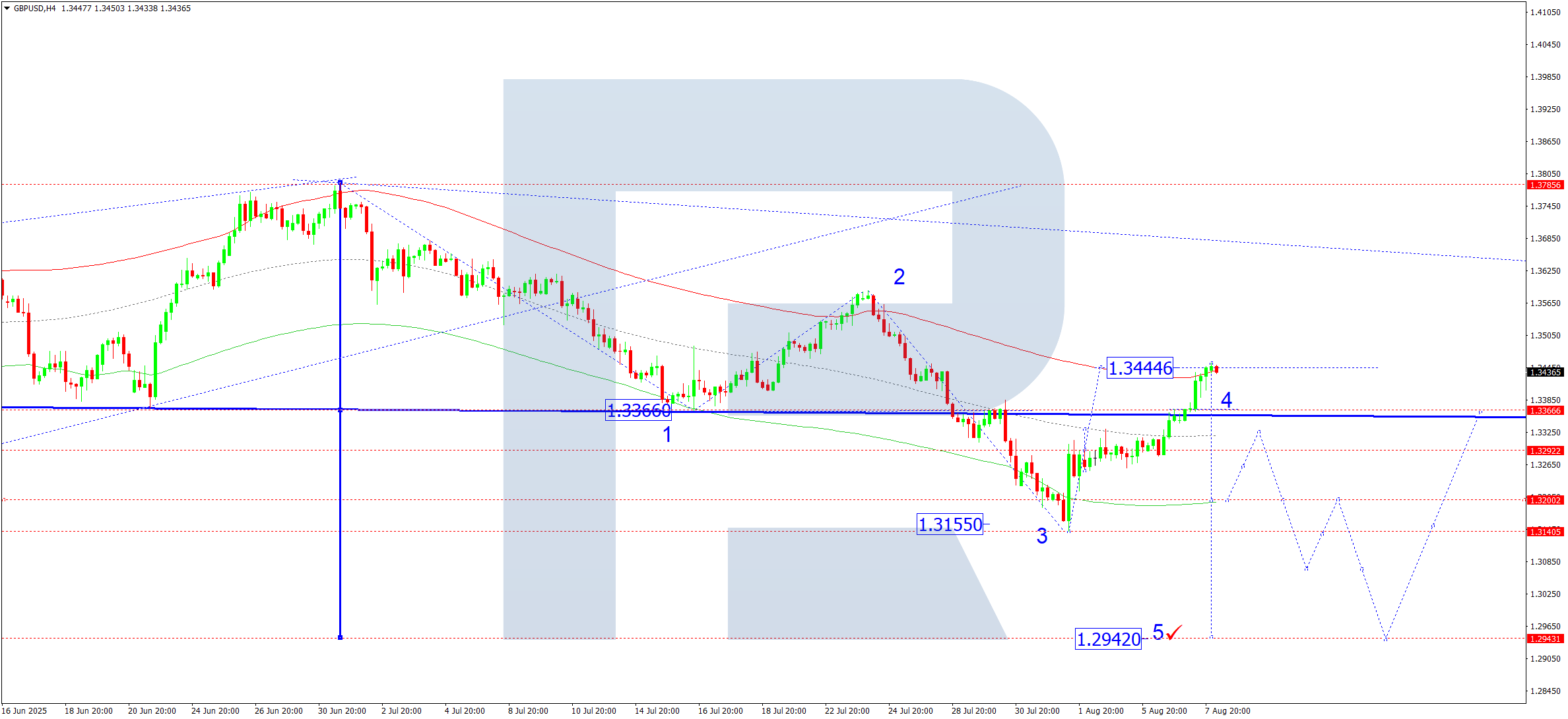 gbpusd-ta-2025-08-08