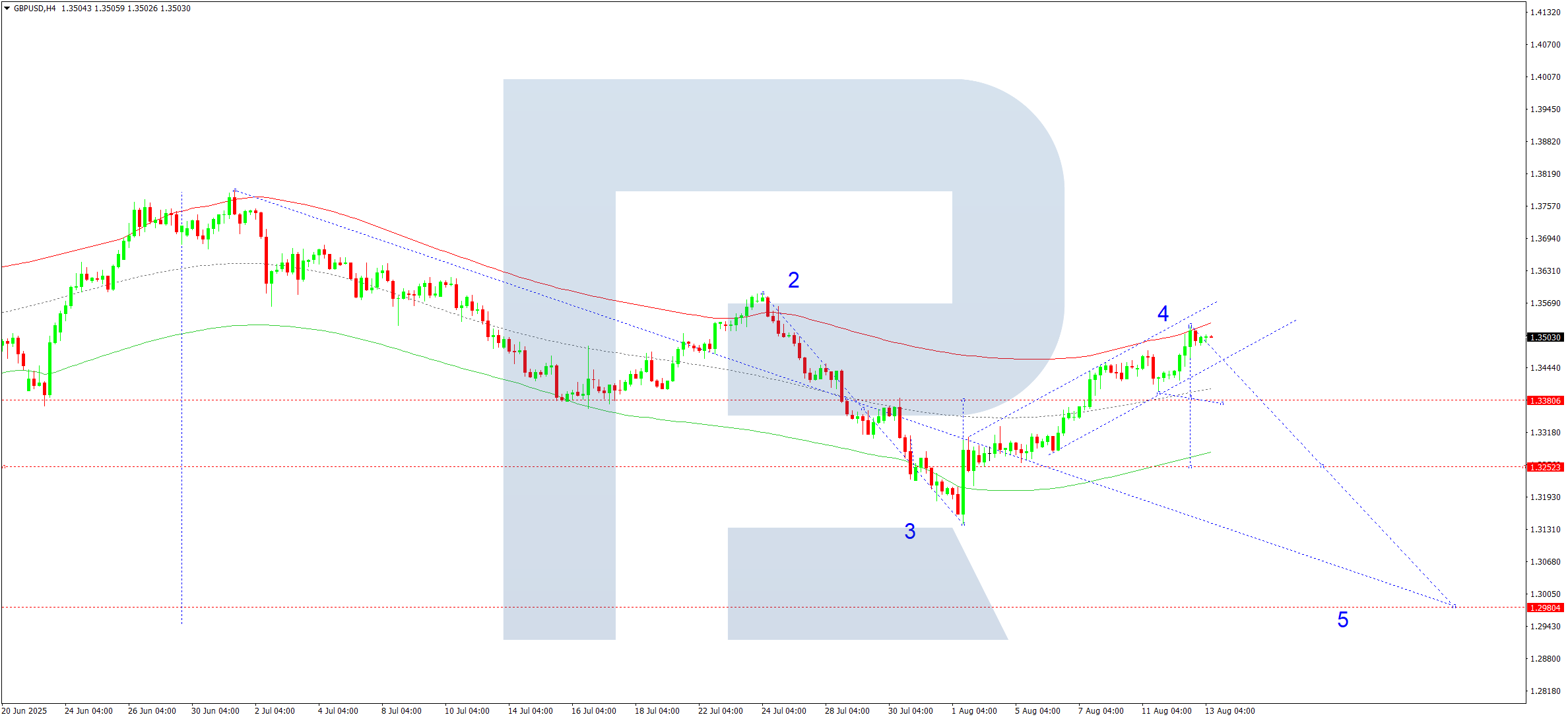 gbpusd-ta-2025-08-13