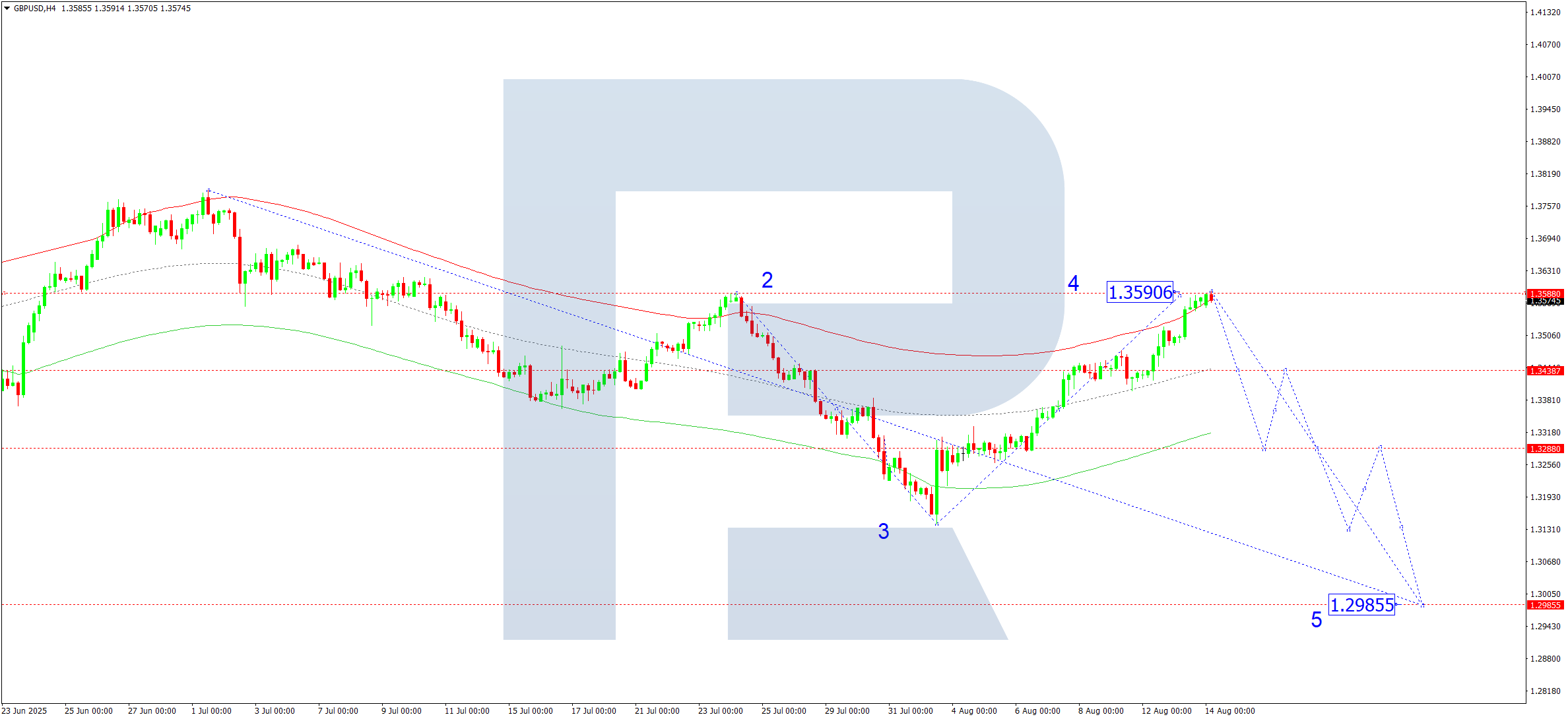 gbpusd-ta-2025-08-14