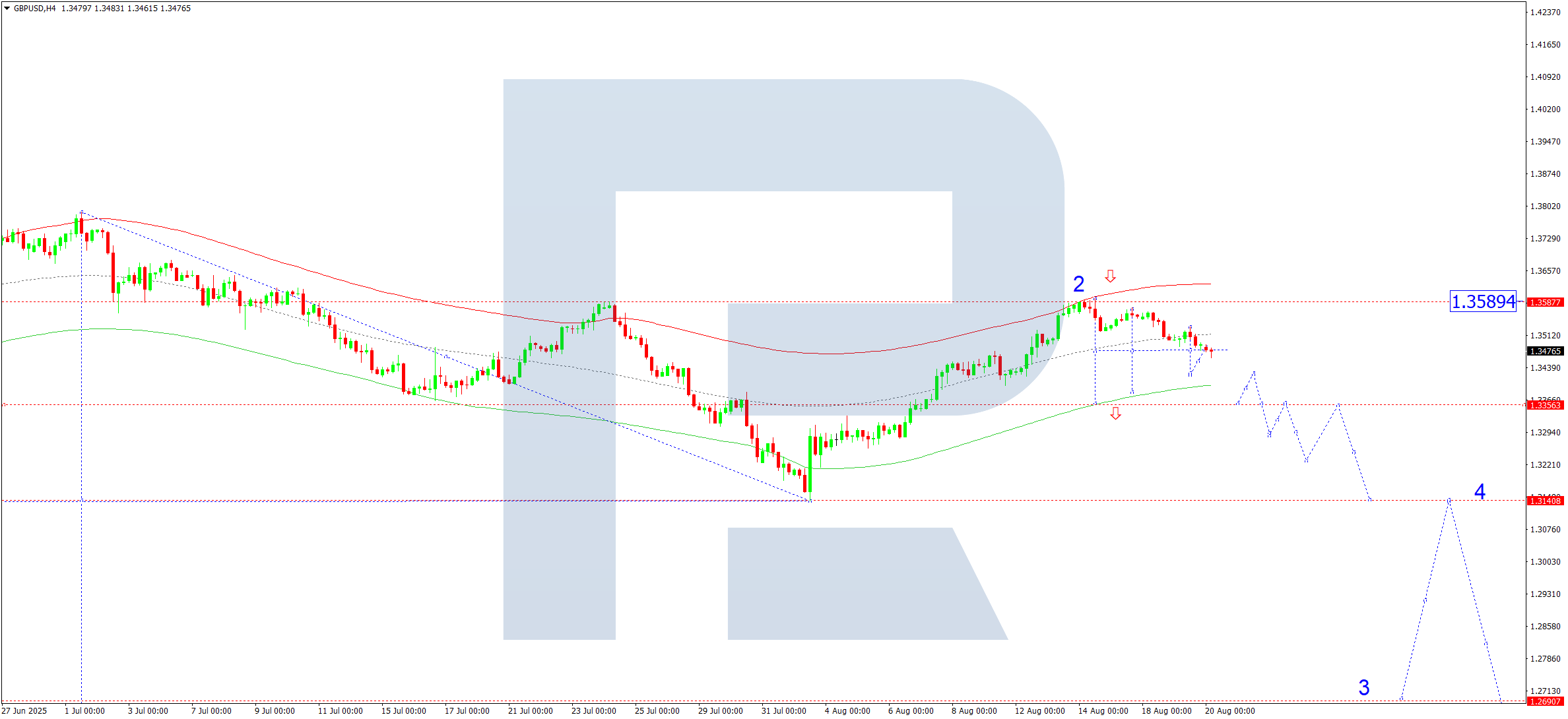 gbpusd-ta-2025-08-20
