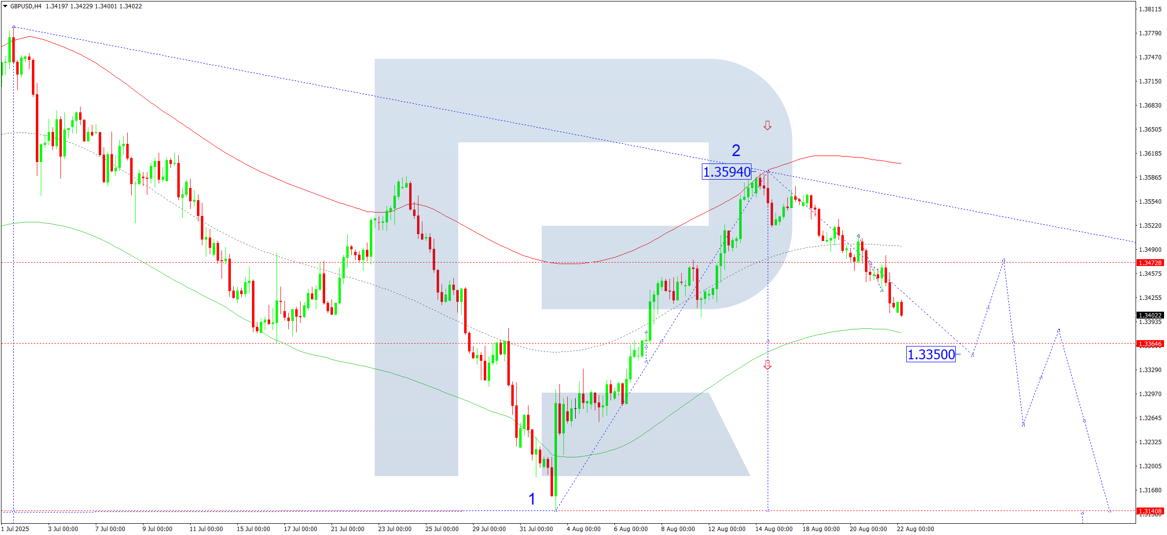 gbpusd-ta-2025-08-22