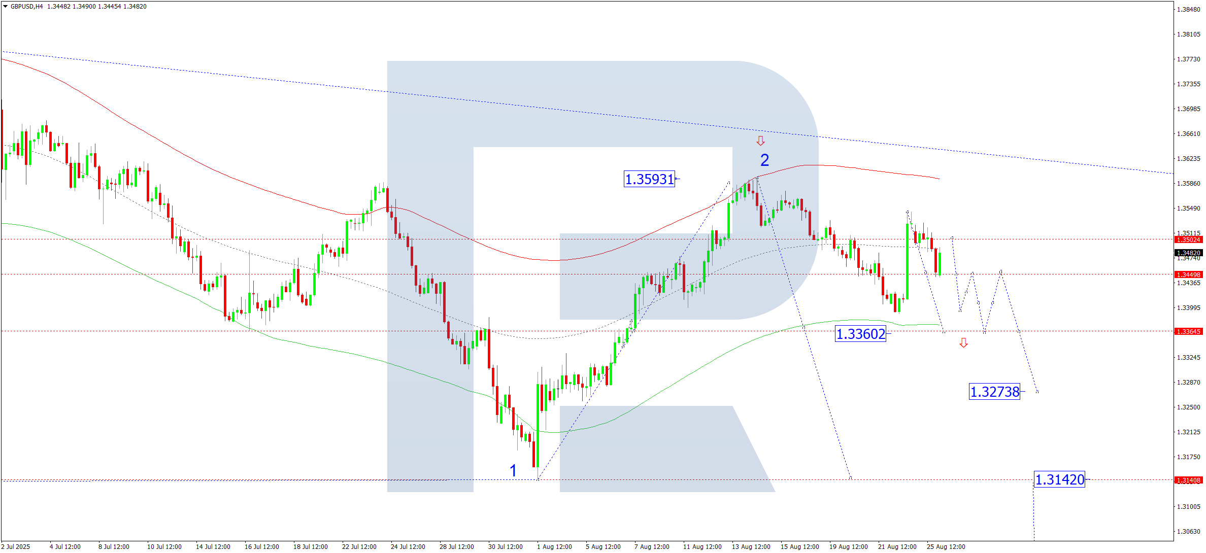 gbpusd-ta-2025-08-26