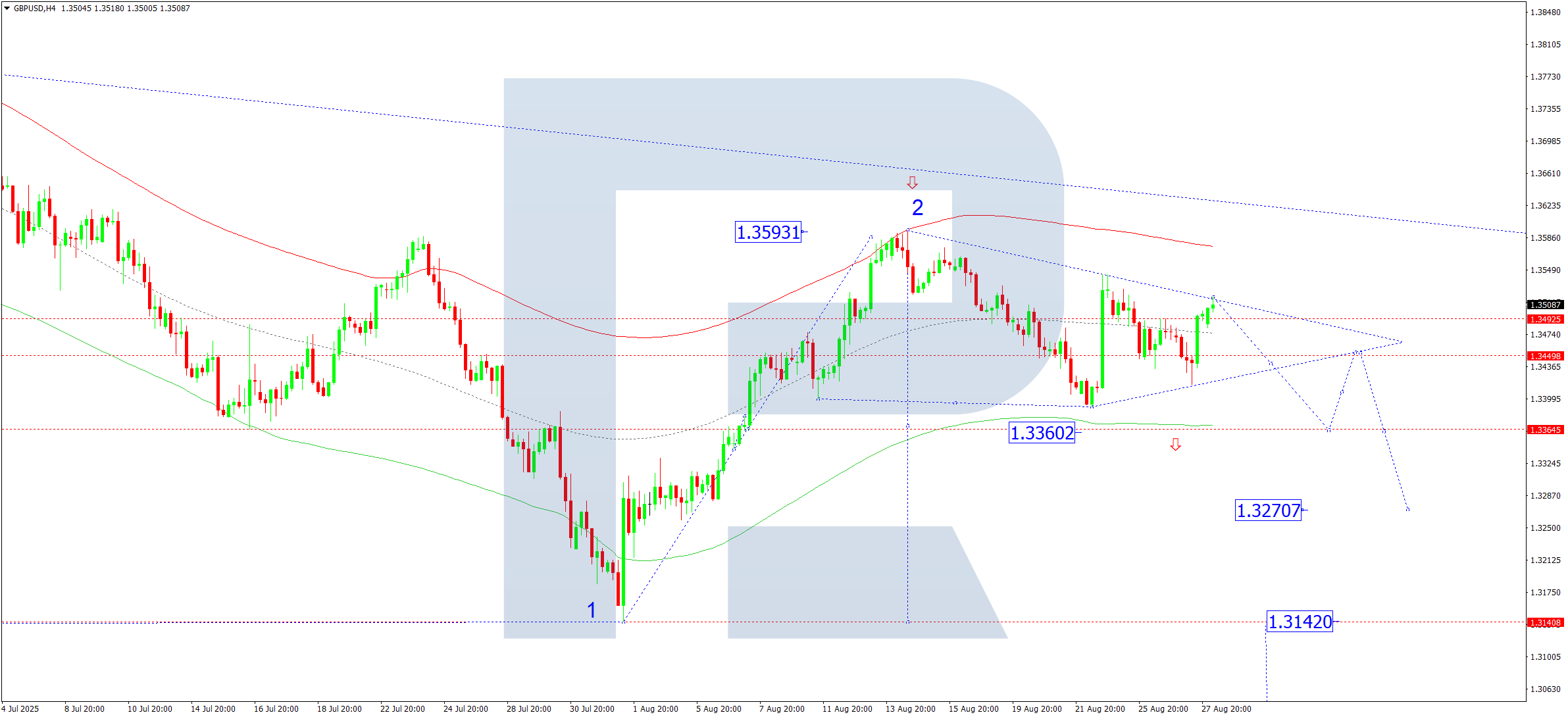 gbpusd-ta-2025-08-28