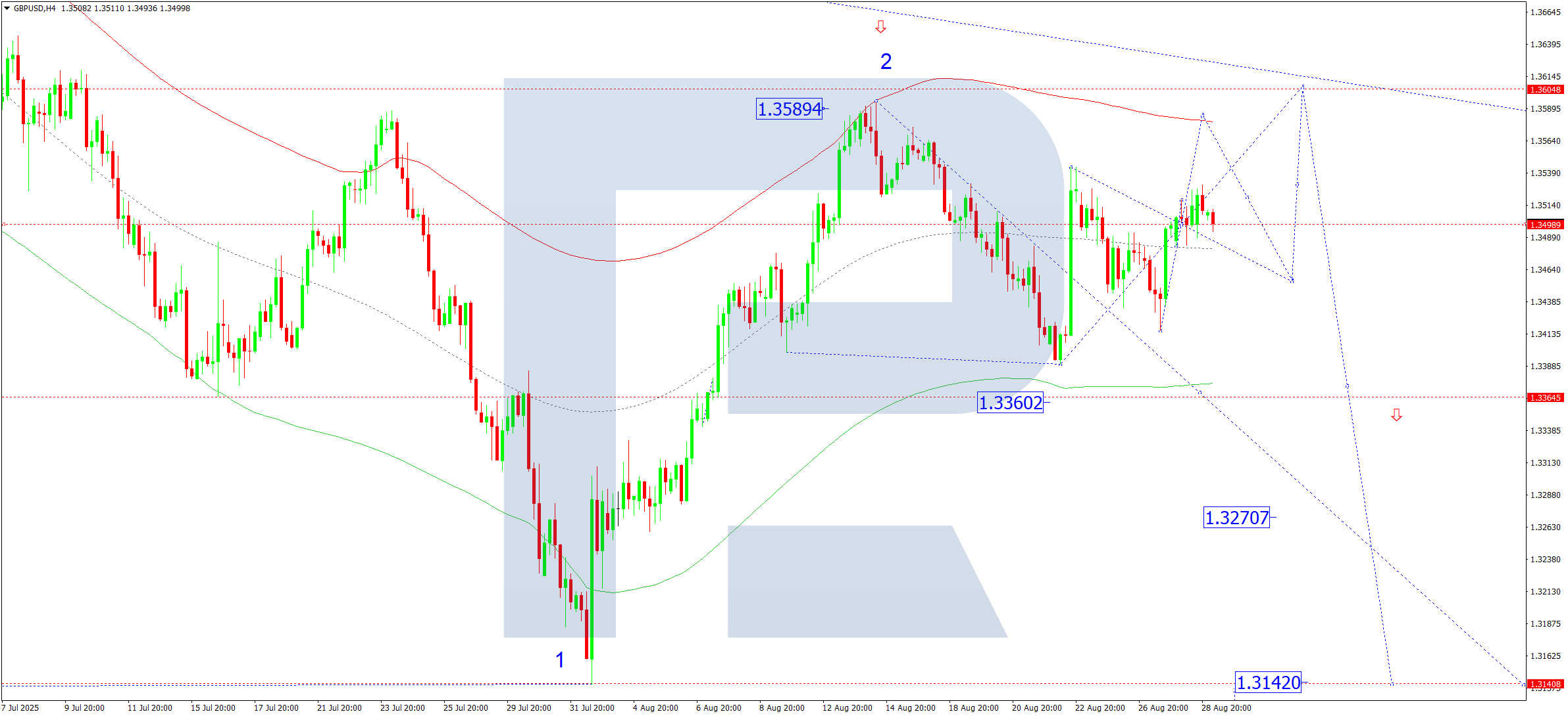 gbpusd-ta-2025-08-29