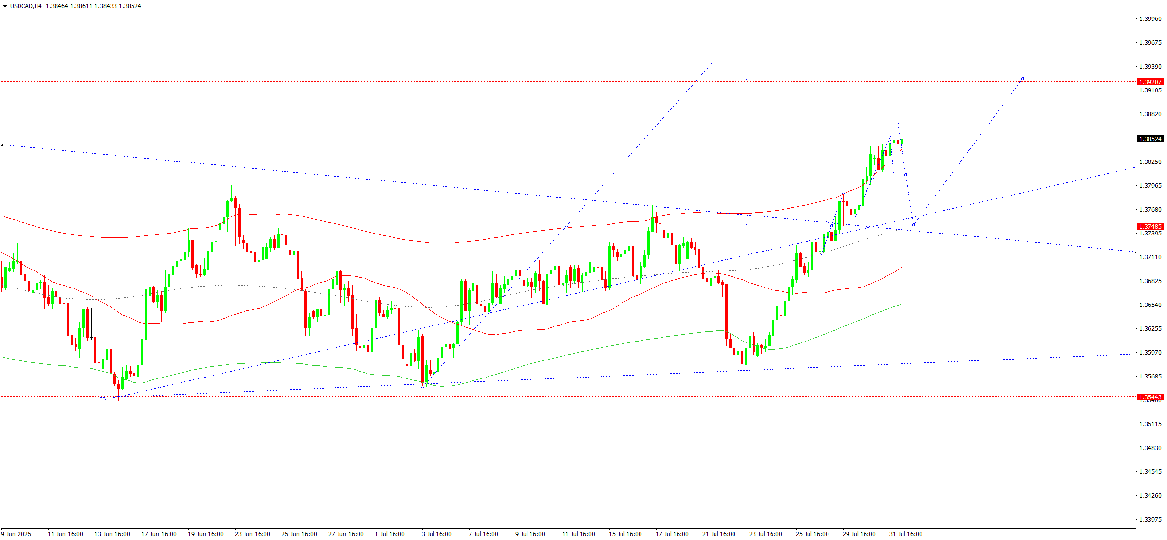 usdcad-ta-2025-08-01