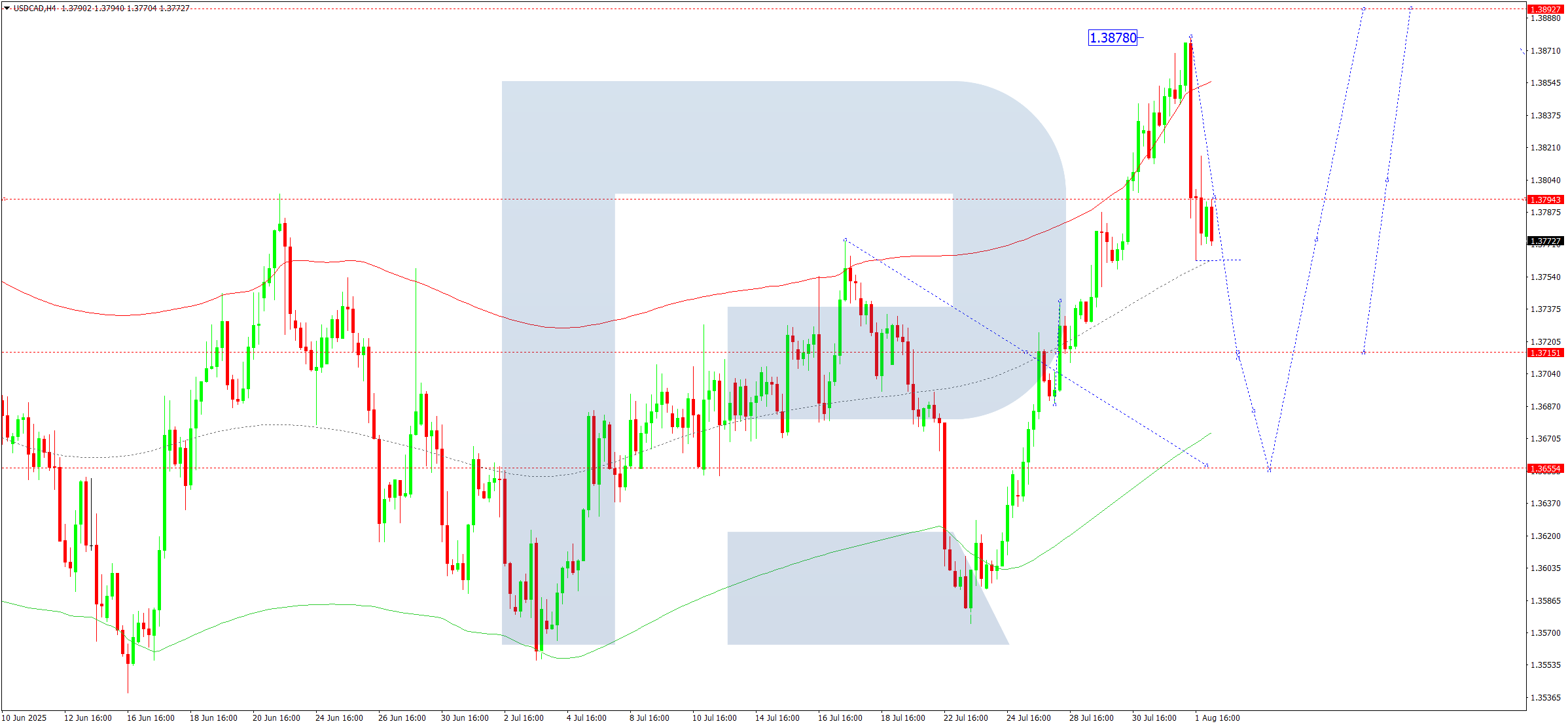 usdcad-ta-2025-08-04