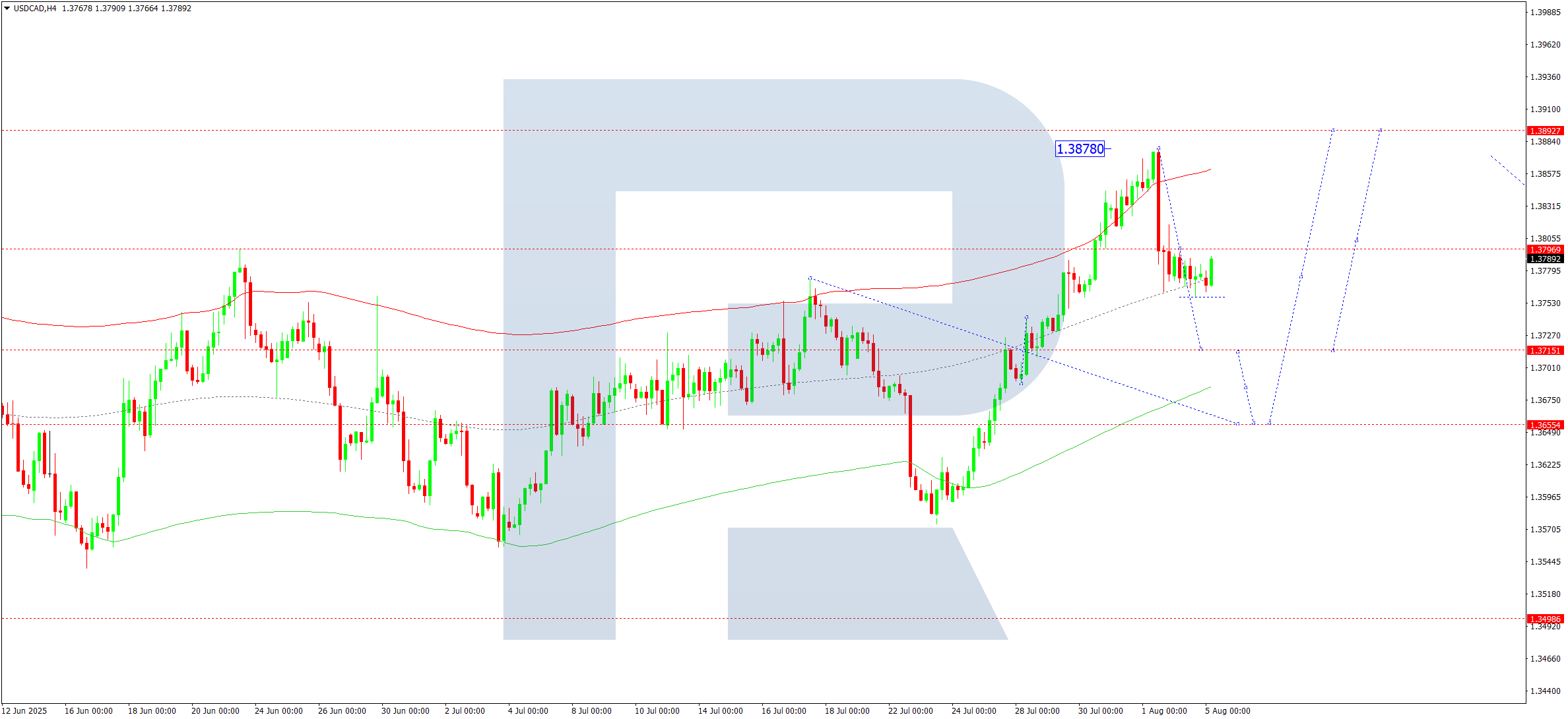usdcad-ta-2025-08-05