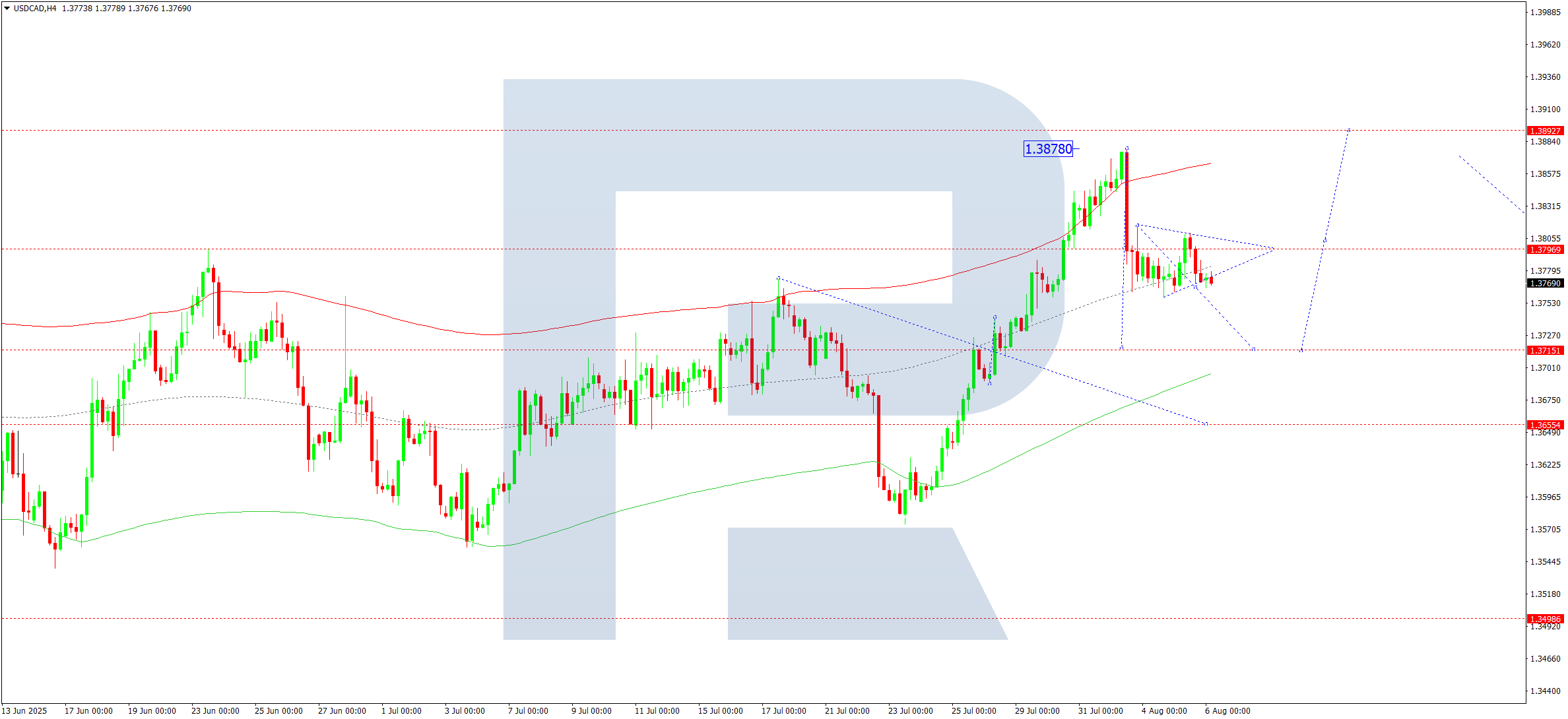 usdcad-ta-2025-08-06