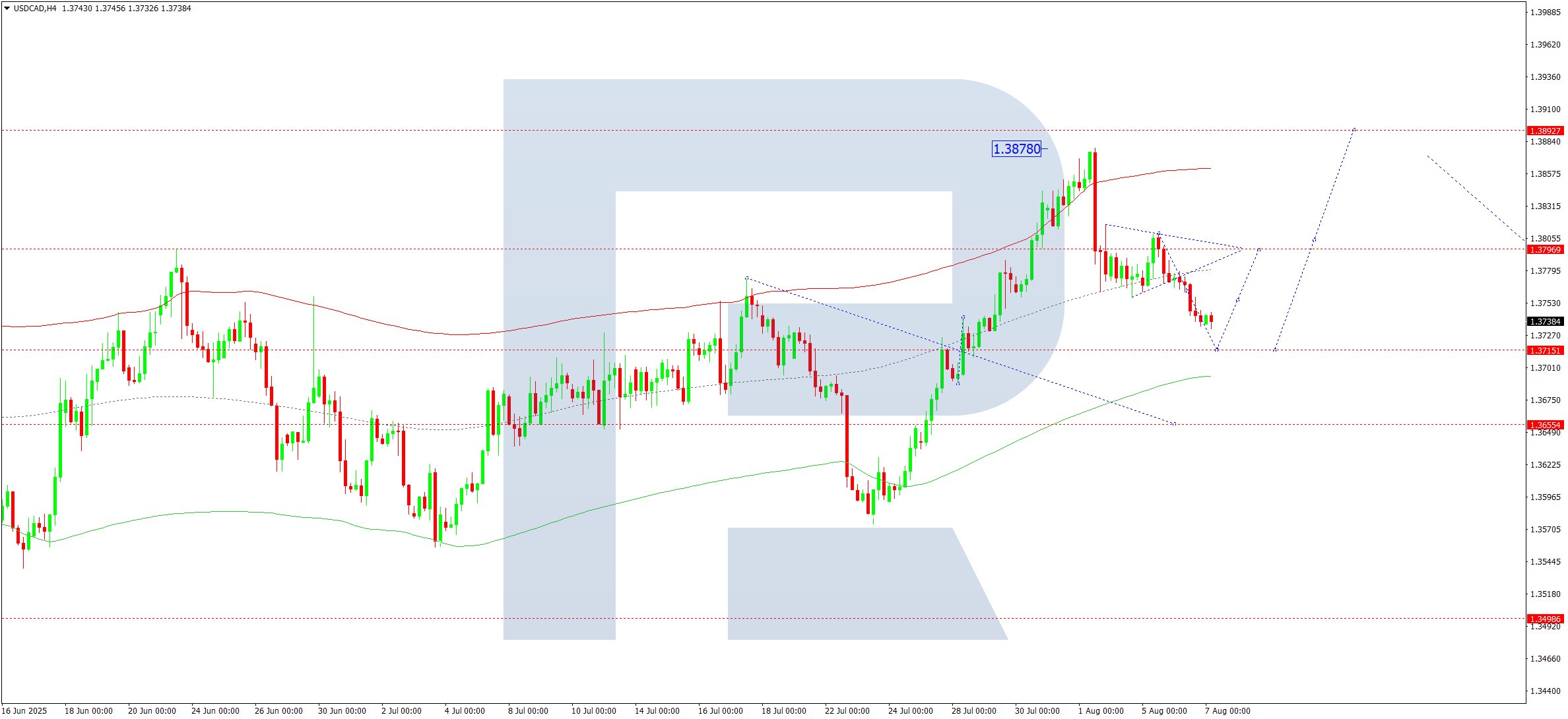 usdcad-ta-2025-08-07