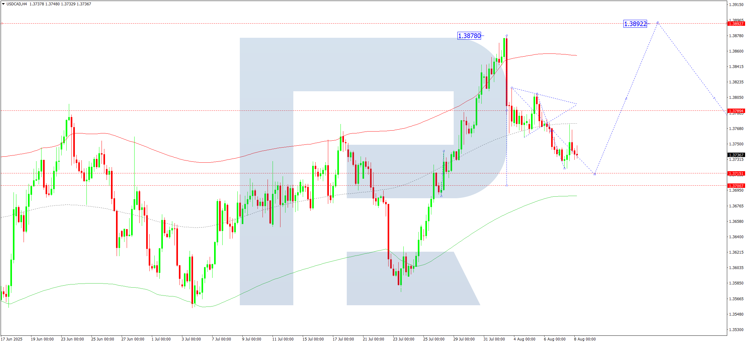 usdcad-ta-2025-08-08