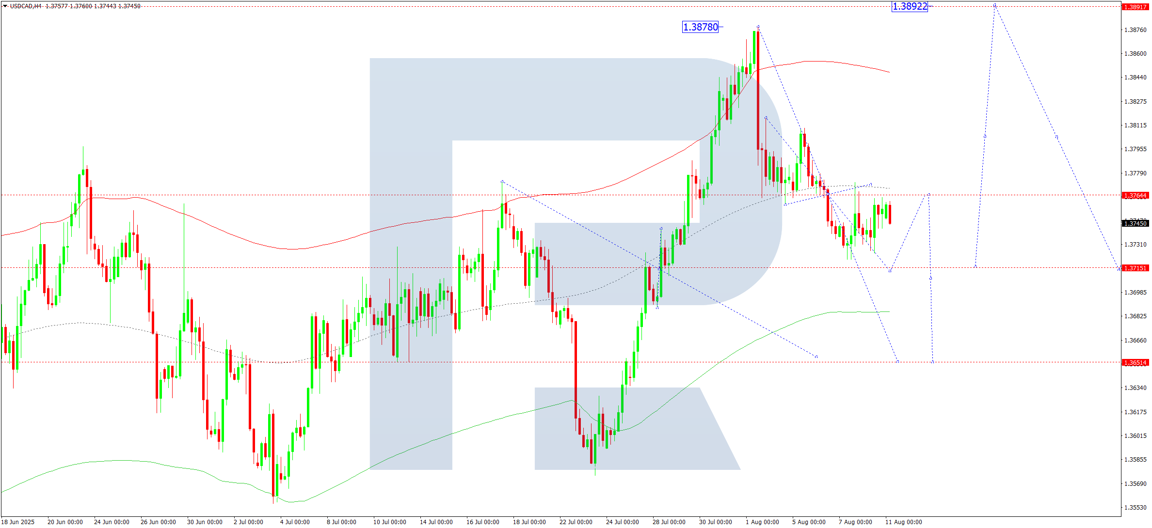 usdcad-ta-2025-08-11