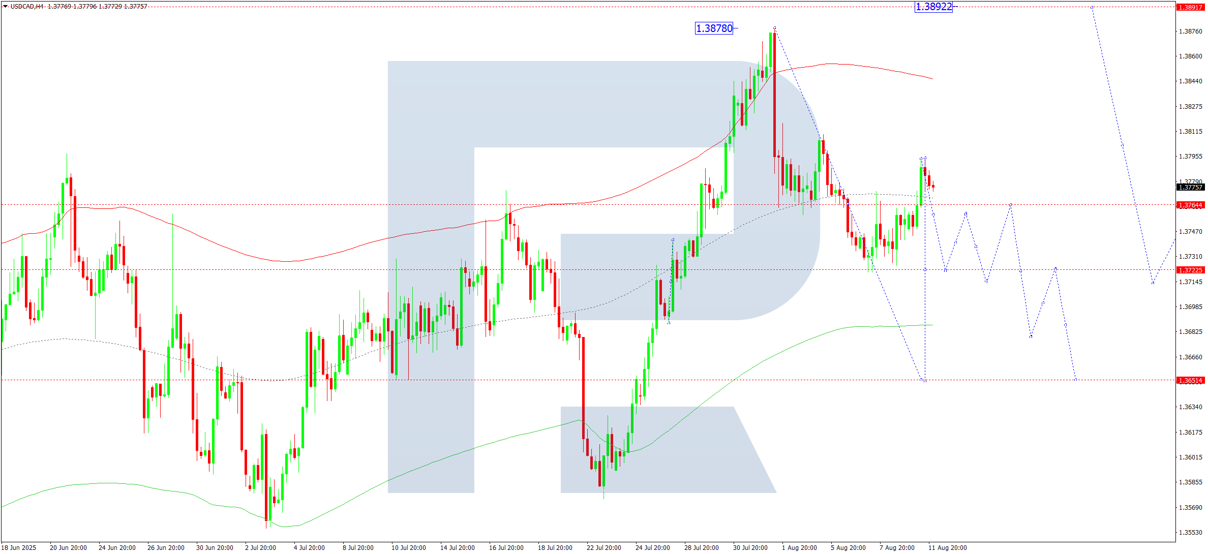 usdcad-ta-2025-08-12