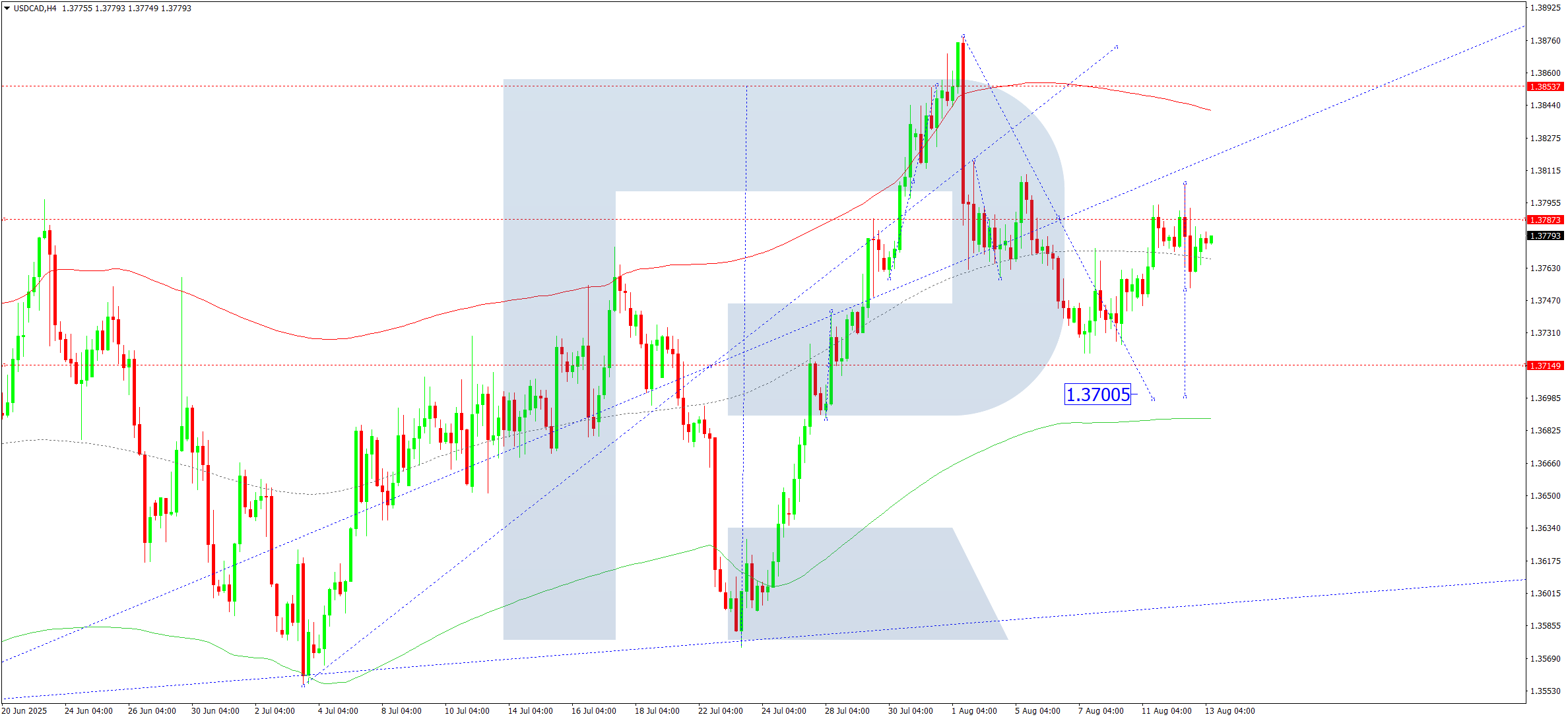 usdcad-ta-2025-08-13