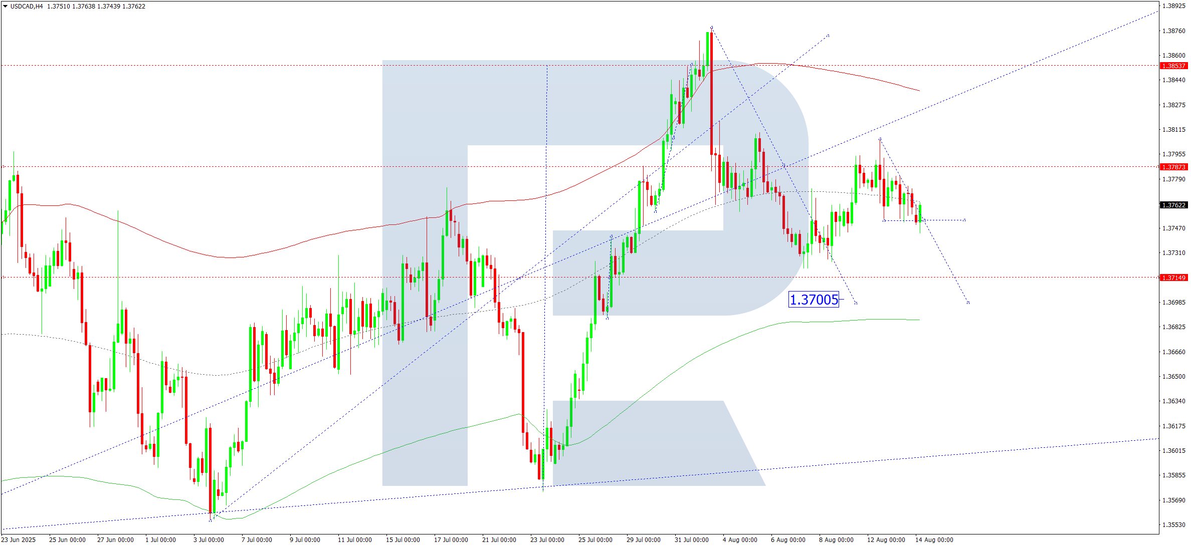 usdcad-ta-2025-08-14
