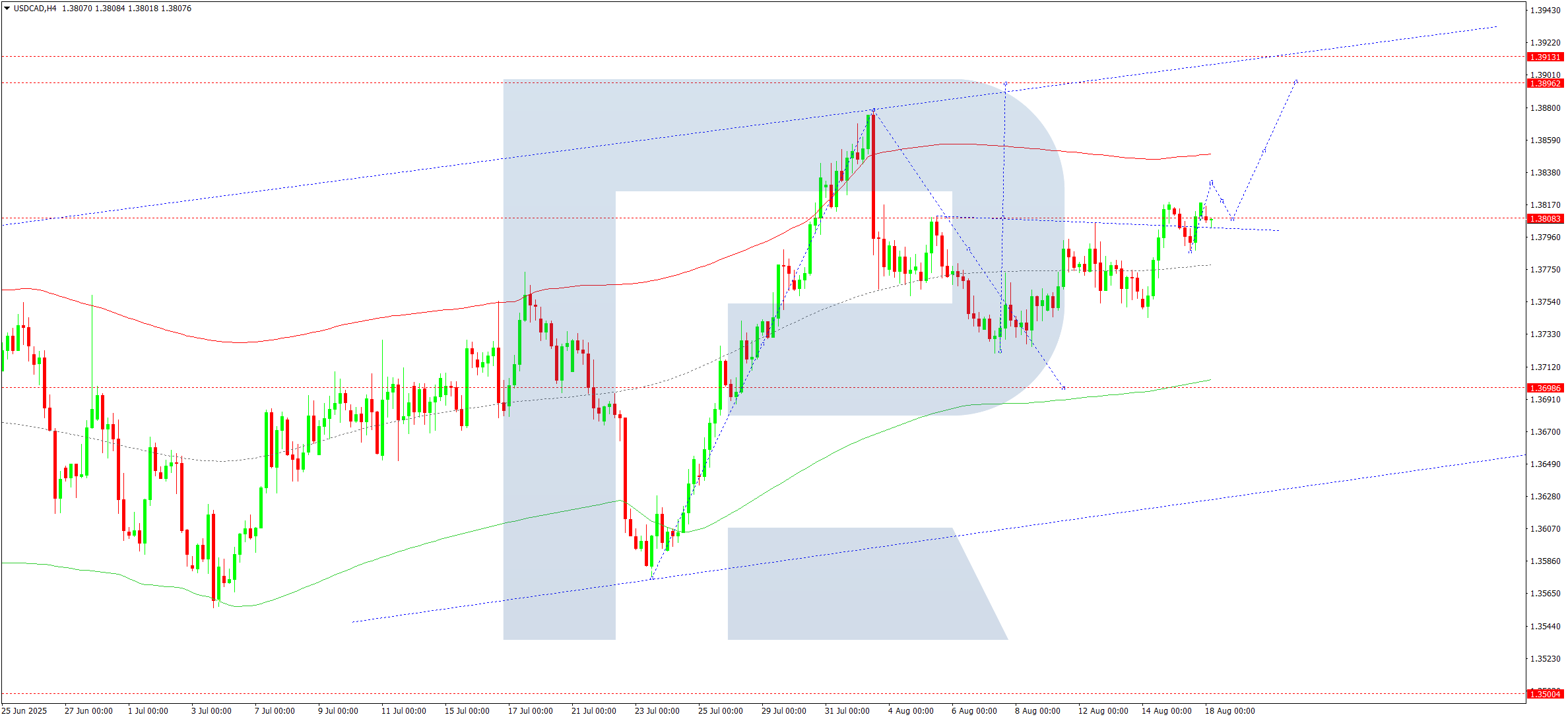 usdcad-ta-2025-08-18