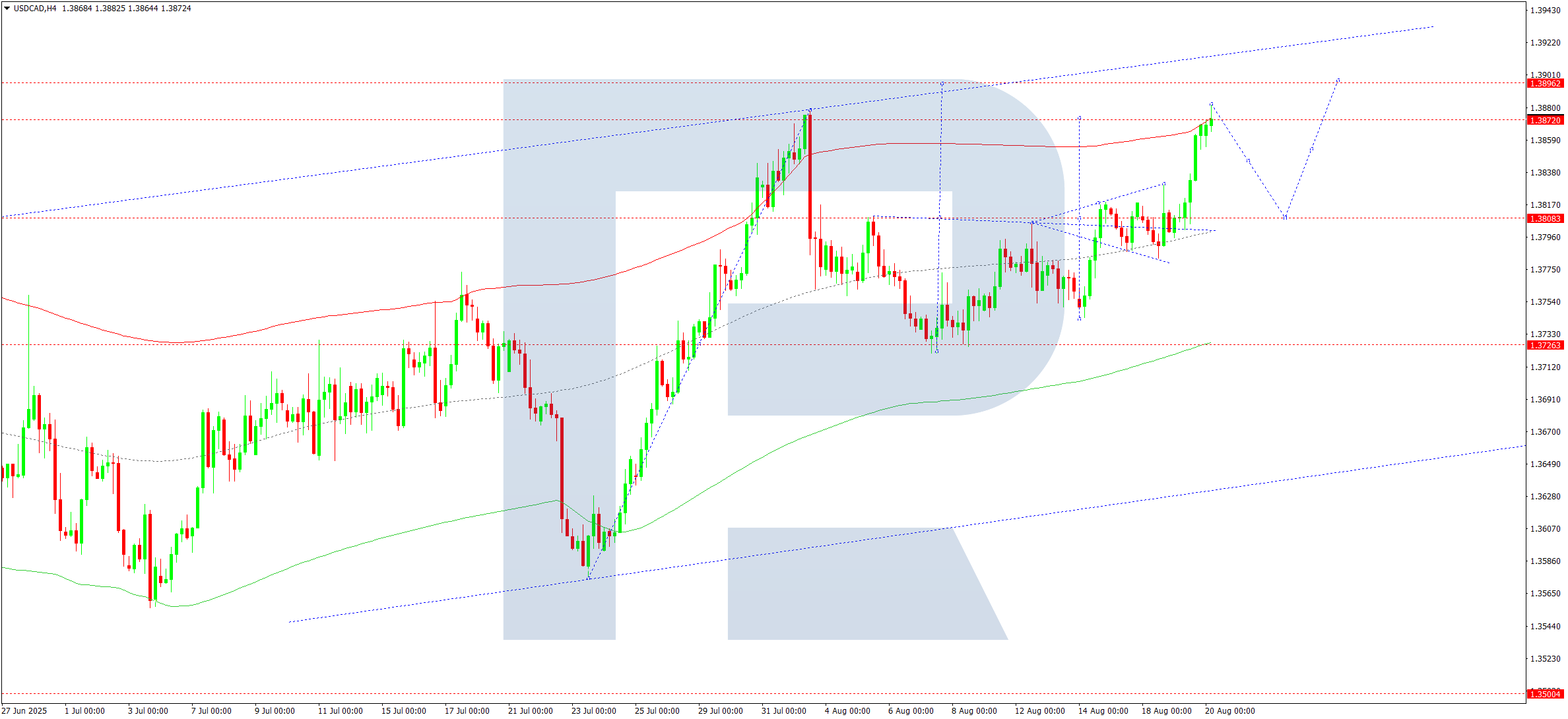 usdcad-ta-2025-08-20