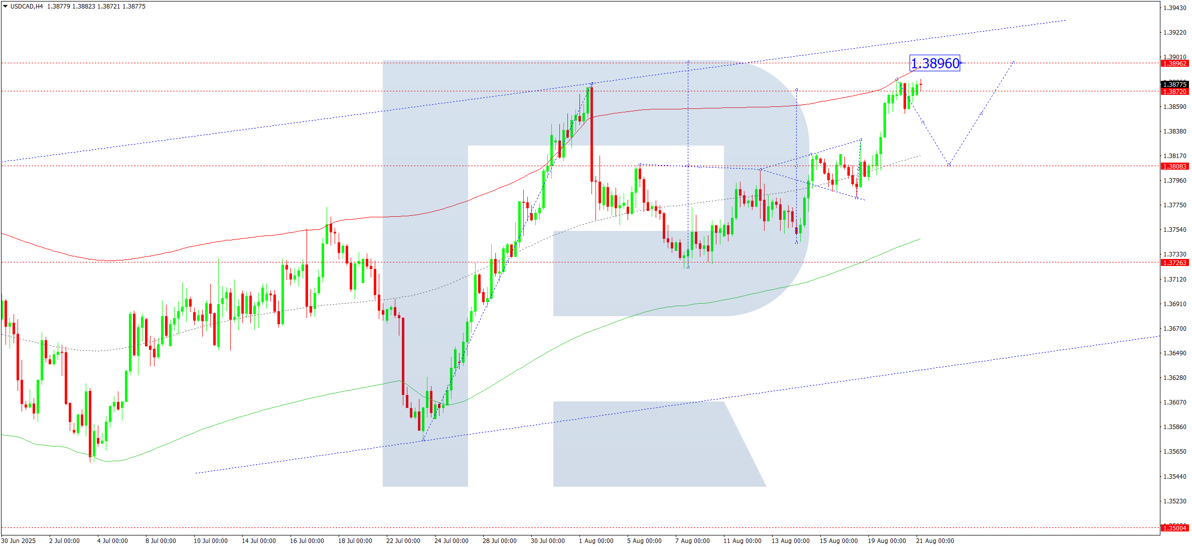 usdcad-ta-2025-08-21