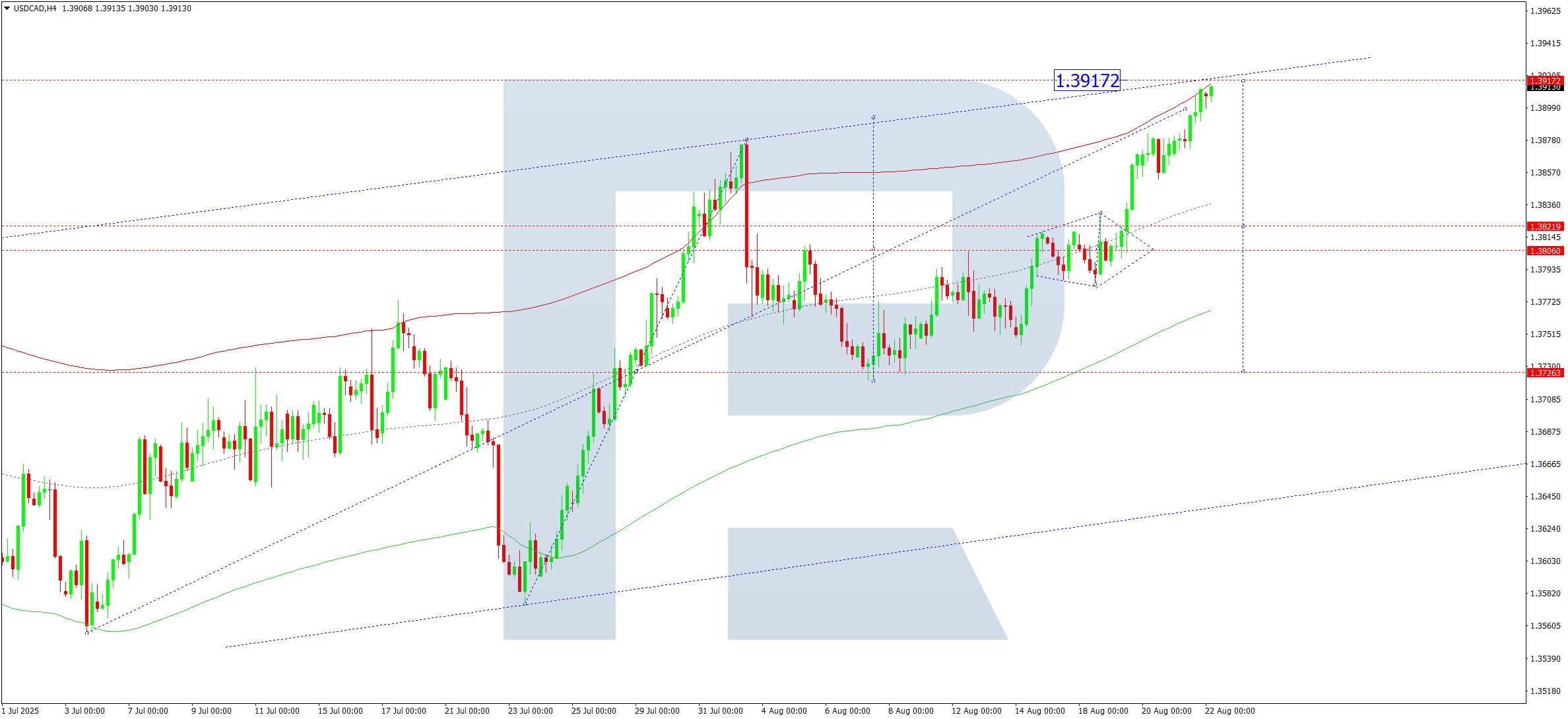 usdcad-ta-2025-08-22