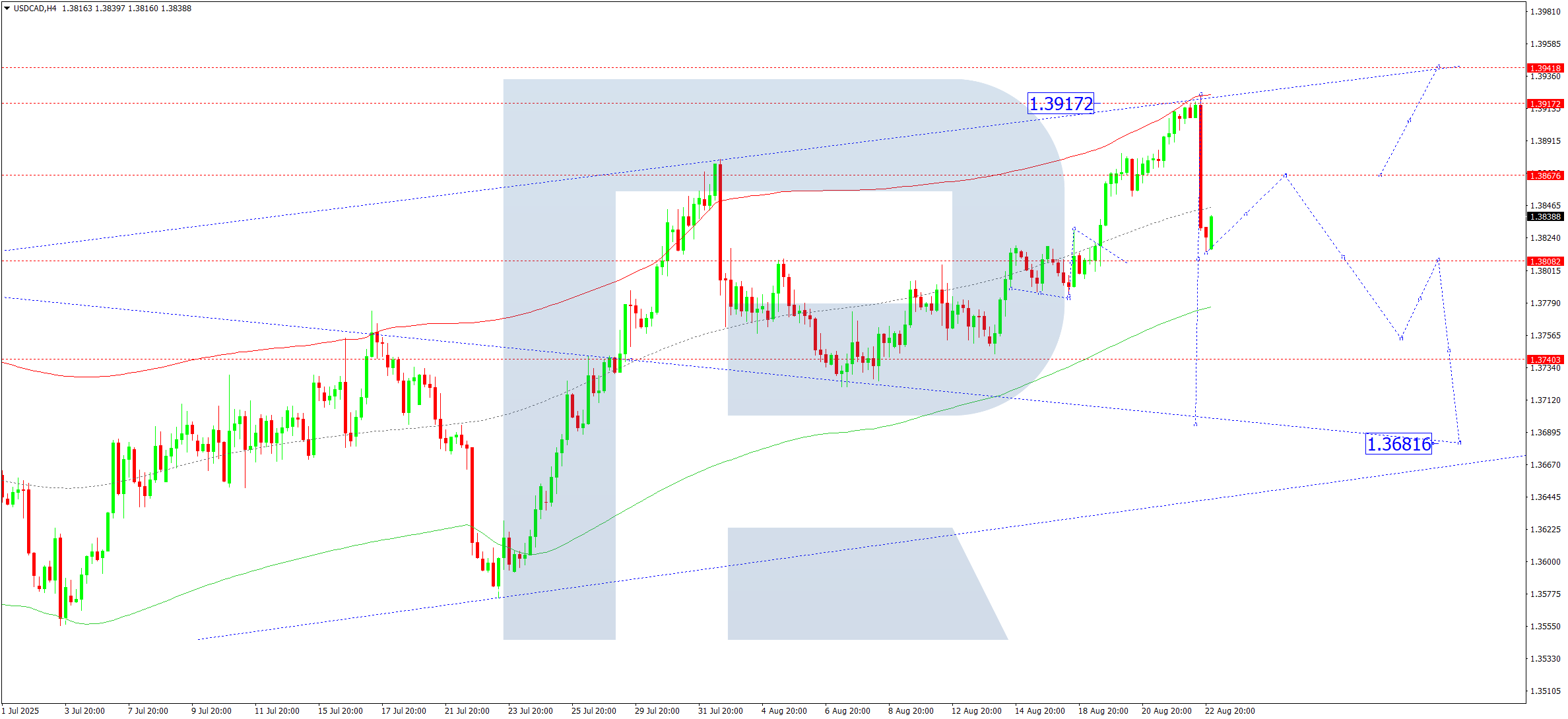 usdcad-ta-2025-08-25