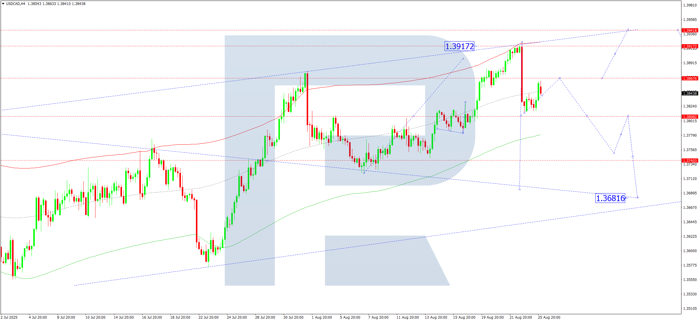 usdcad-ta-2025-08-26