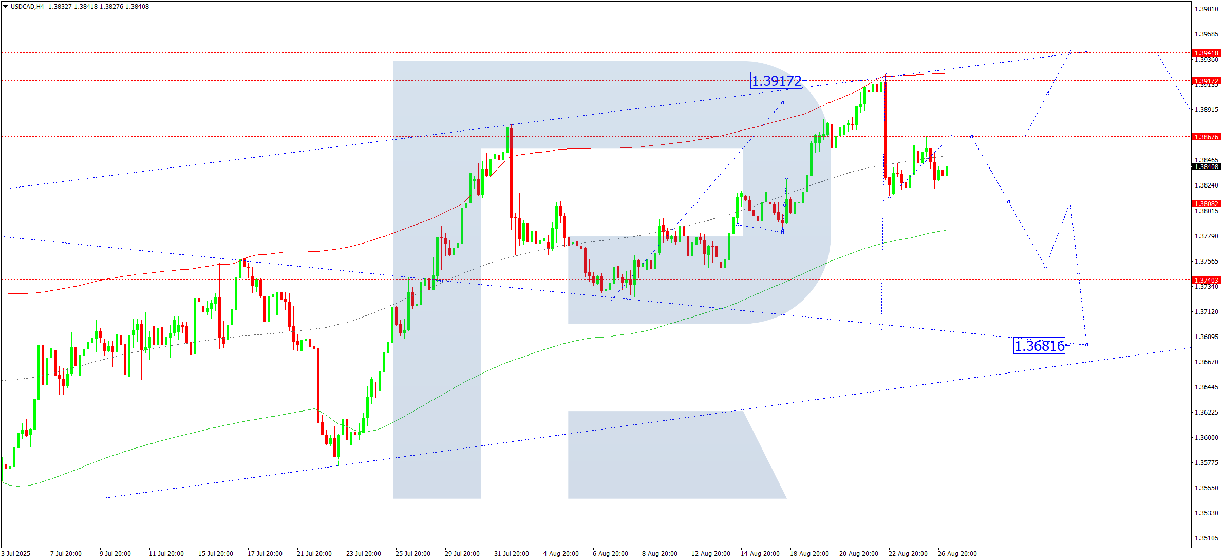 usdcad-ta-2025-08-27