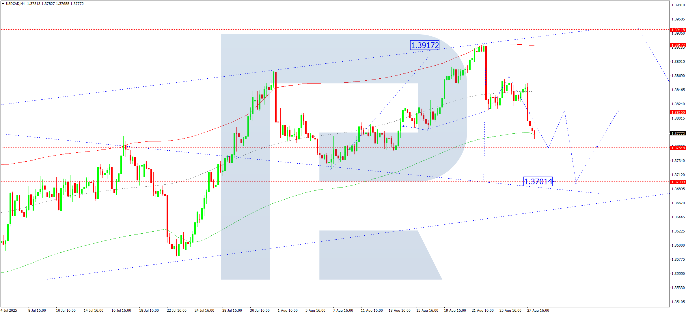 usdcad-ta-2025-08-28