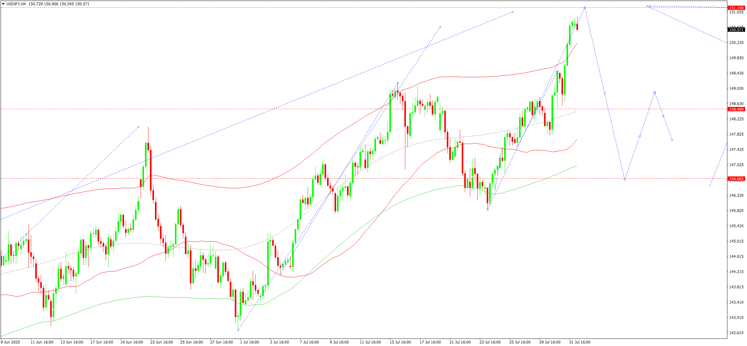 usdjpy-ta-2025-08-01