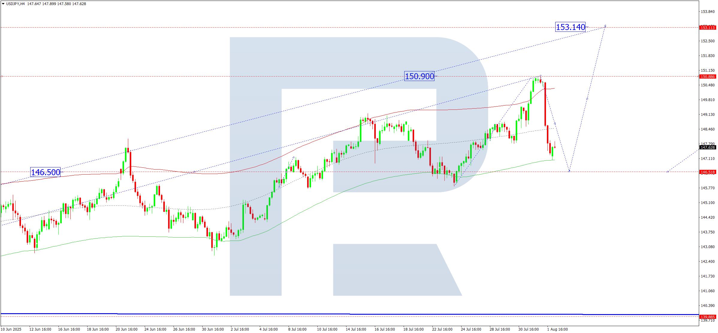 usdjpy-ta-2025-08-04