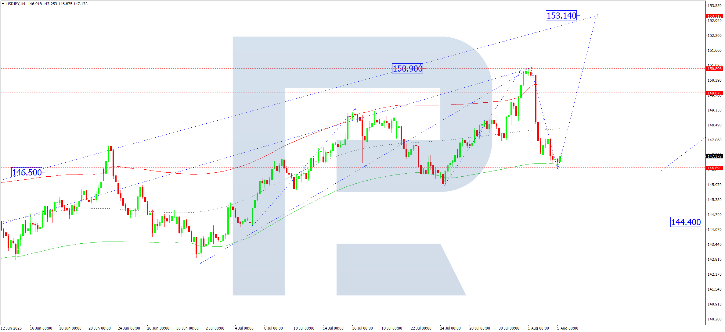 usdjpy-ta-2025-08-05