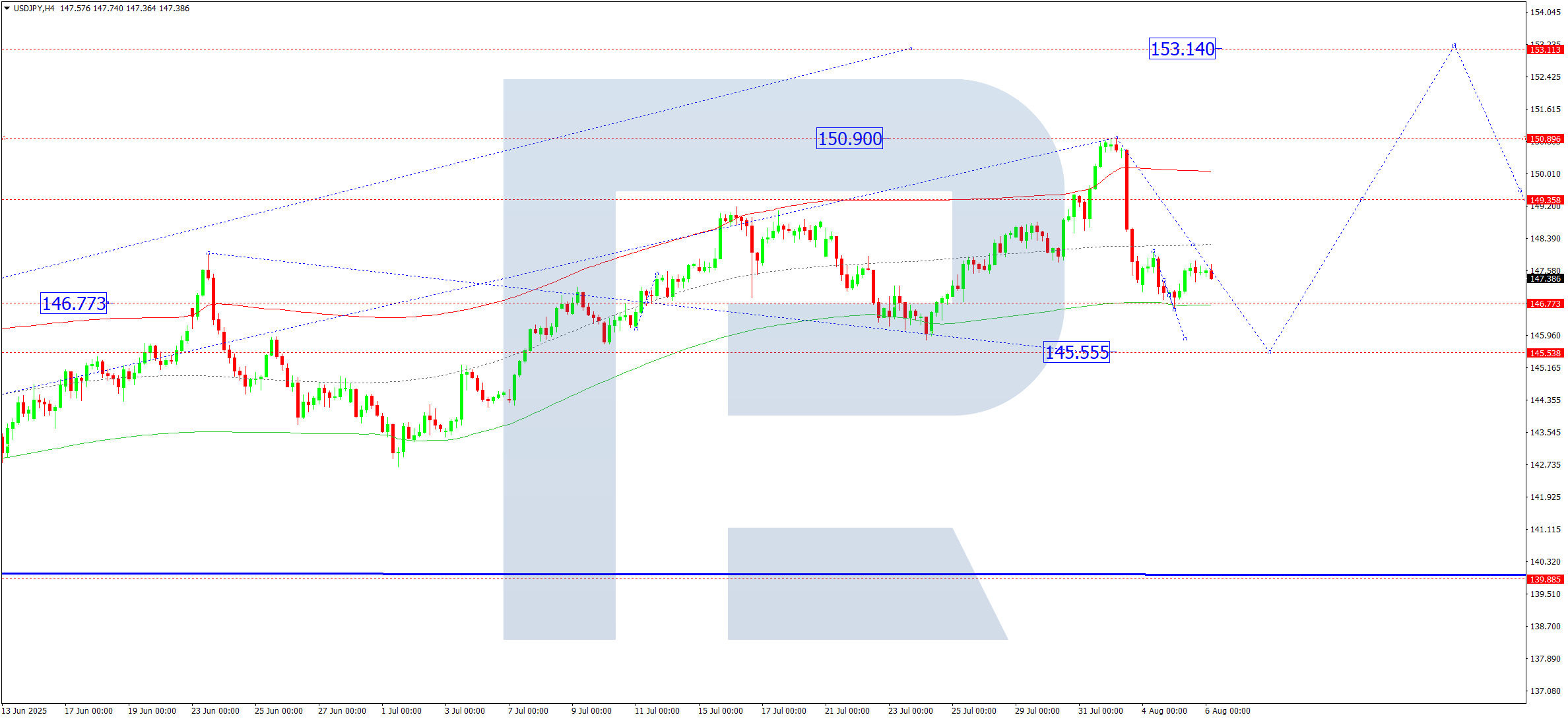 usdjpy-ta-2025-08-06