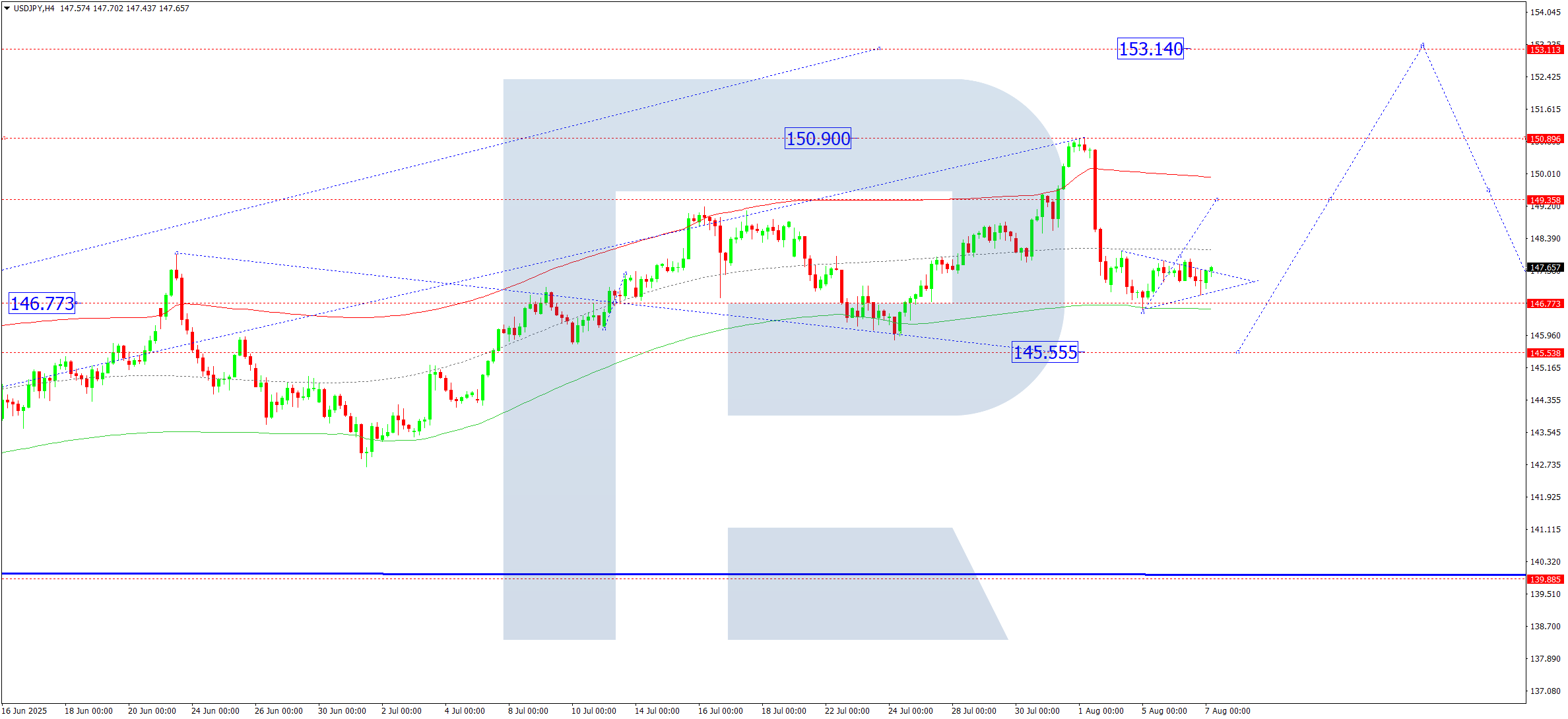 usdjpy-ta-2025-08-07