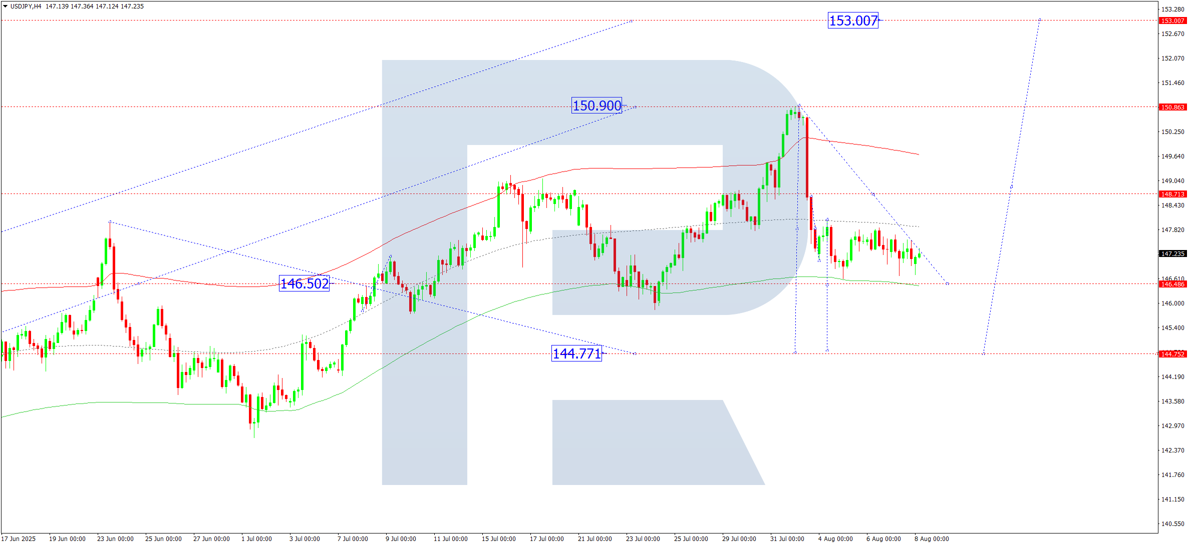 usdjpy-ta-2025-08-08
