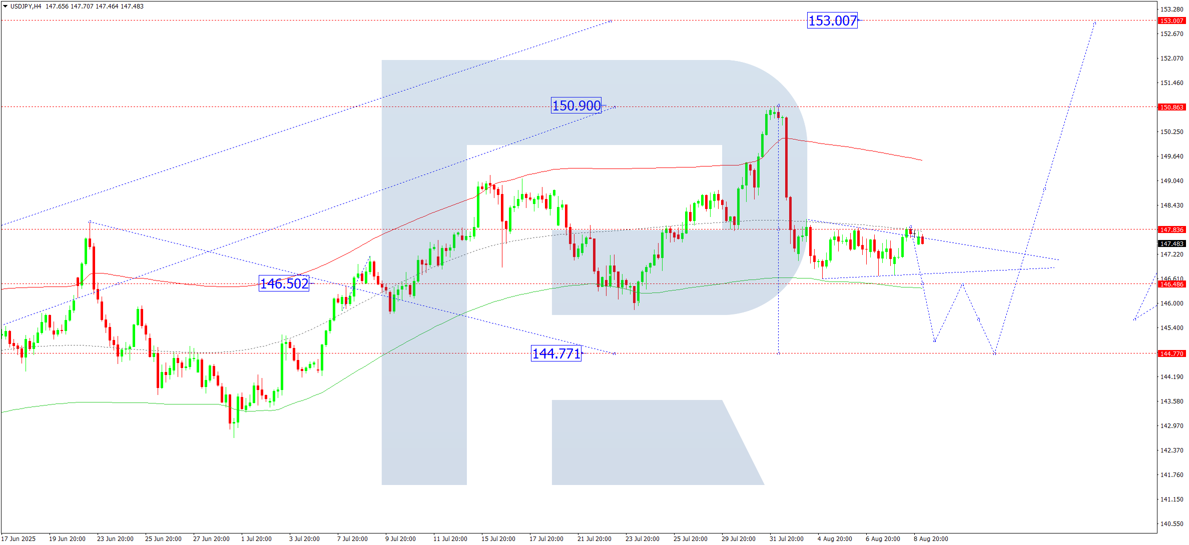 usdjpy-ta-2025-08-11