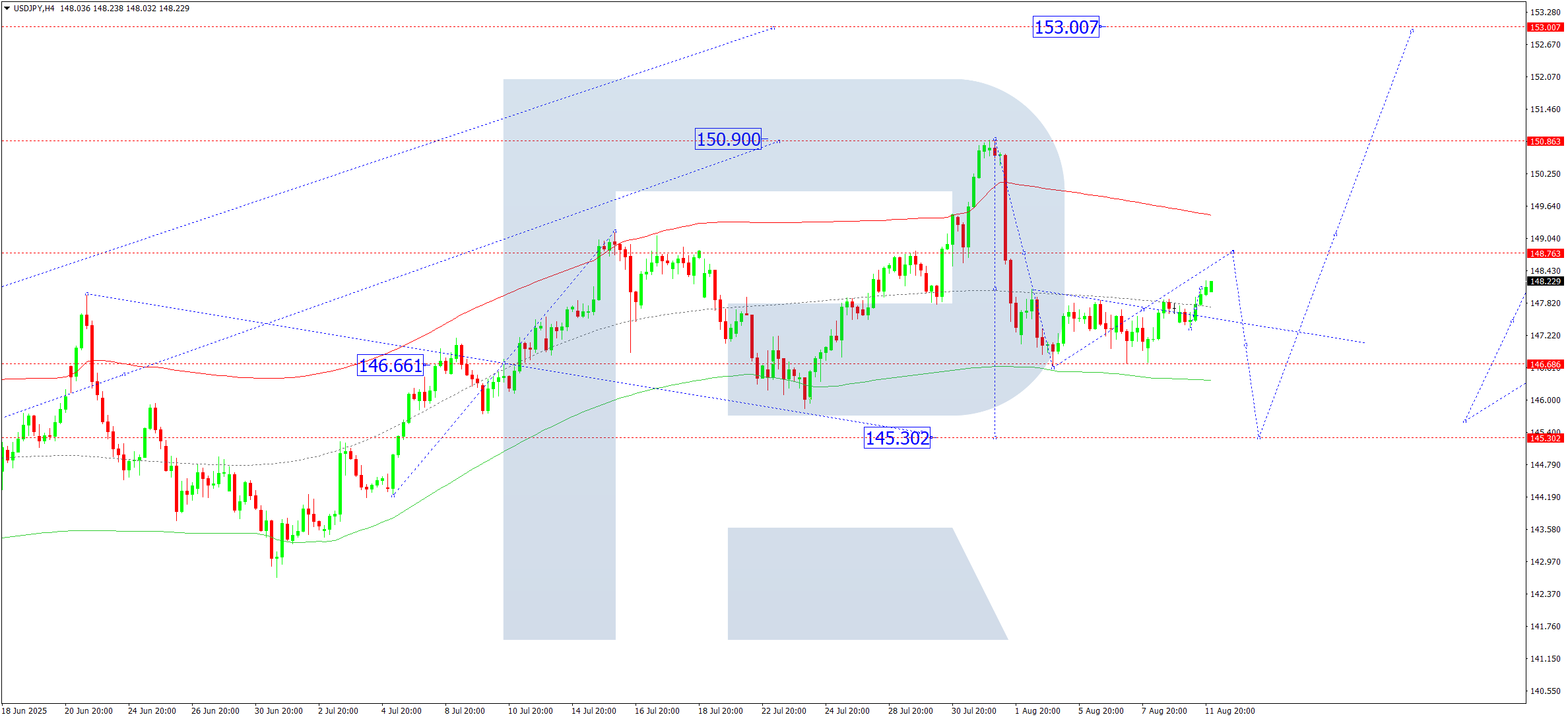 usdjpy-ta-2025-08-12