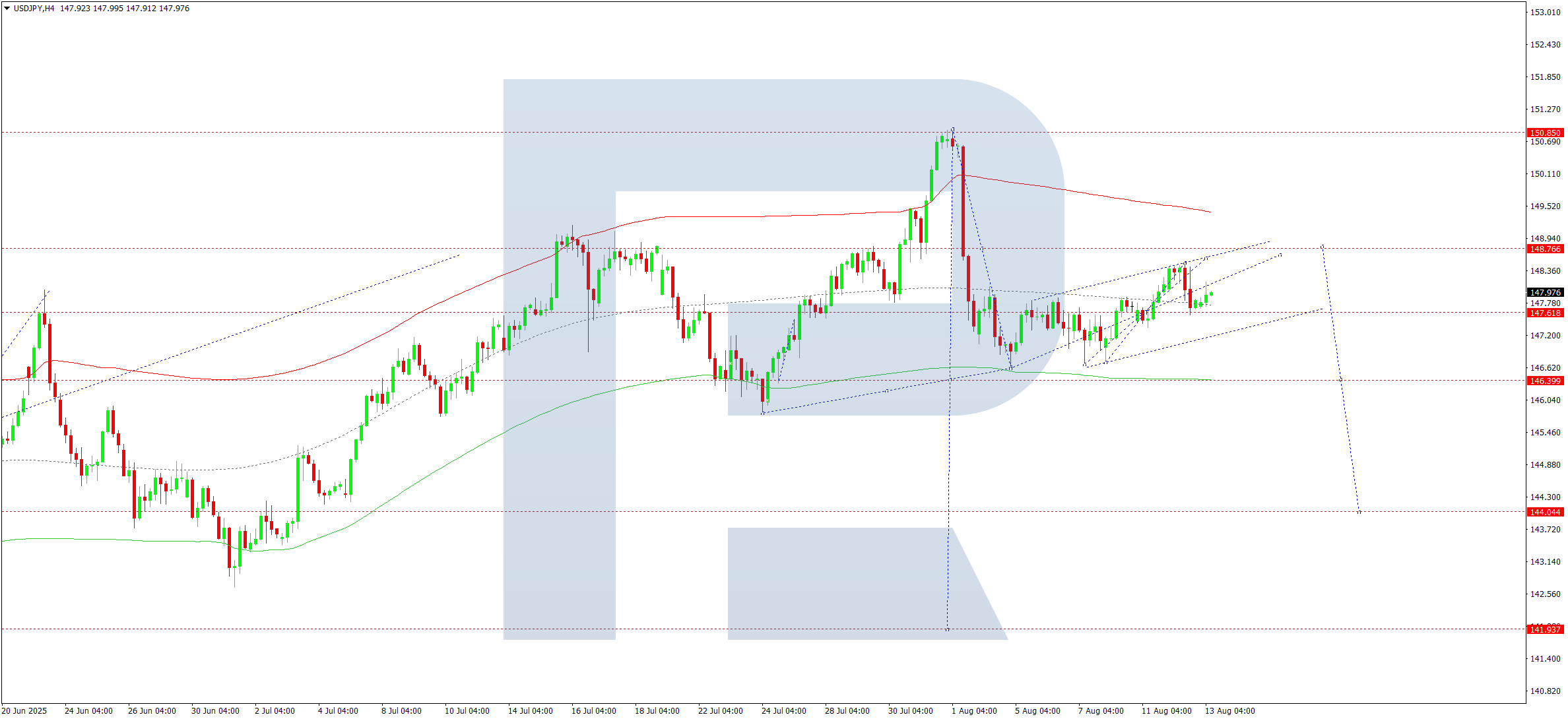 usdjpy-ta-2025-08-13