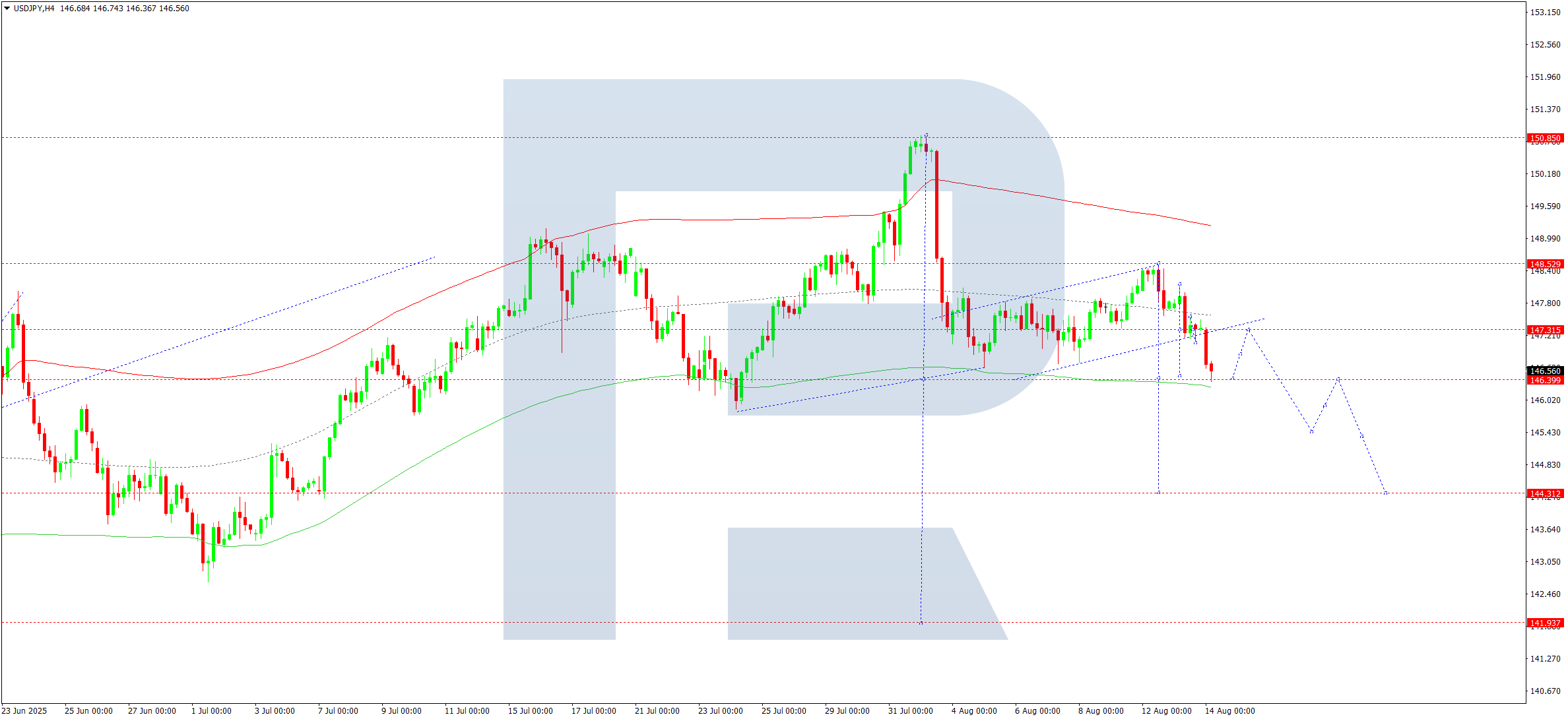 usdjpy-ta-2025-08-14